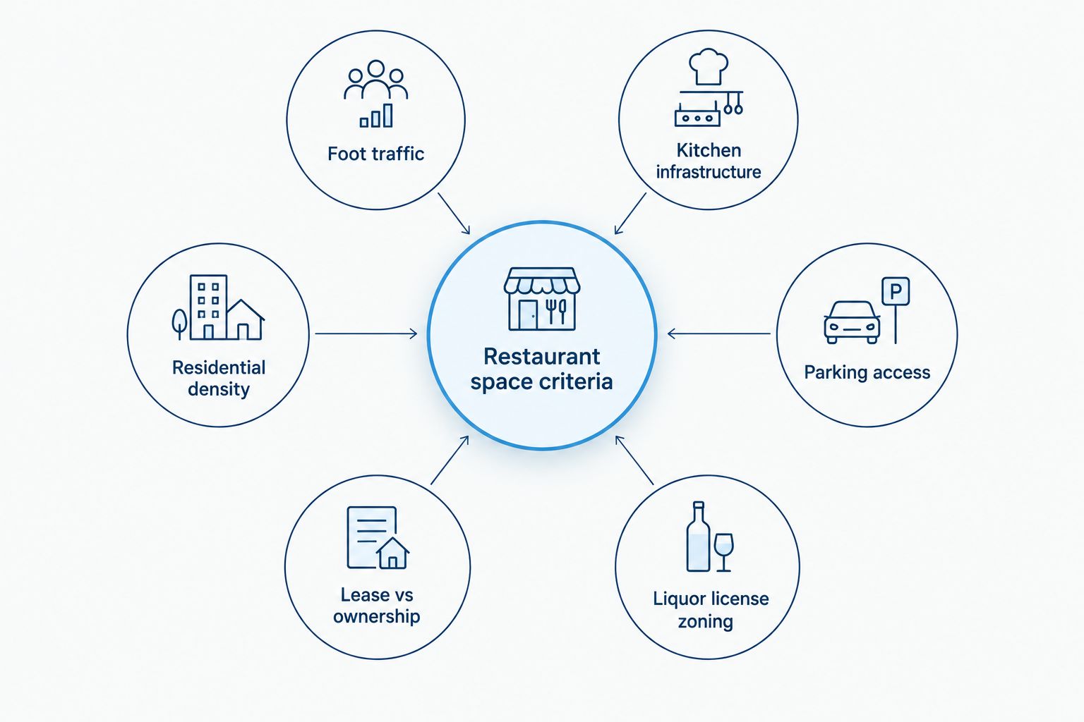 Diagram of six criteria that determine restaurant space quality in Miami