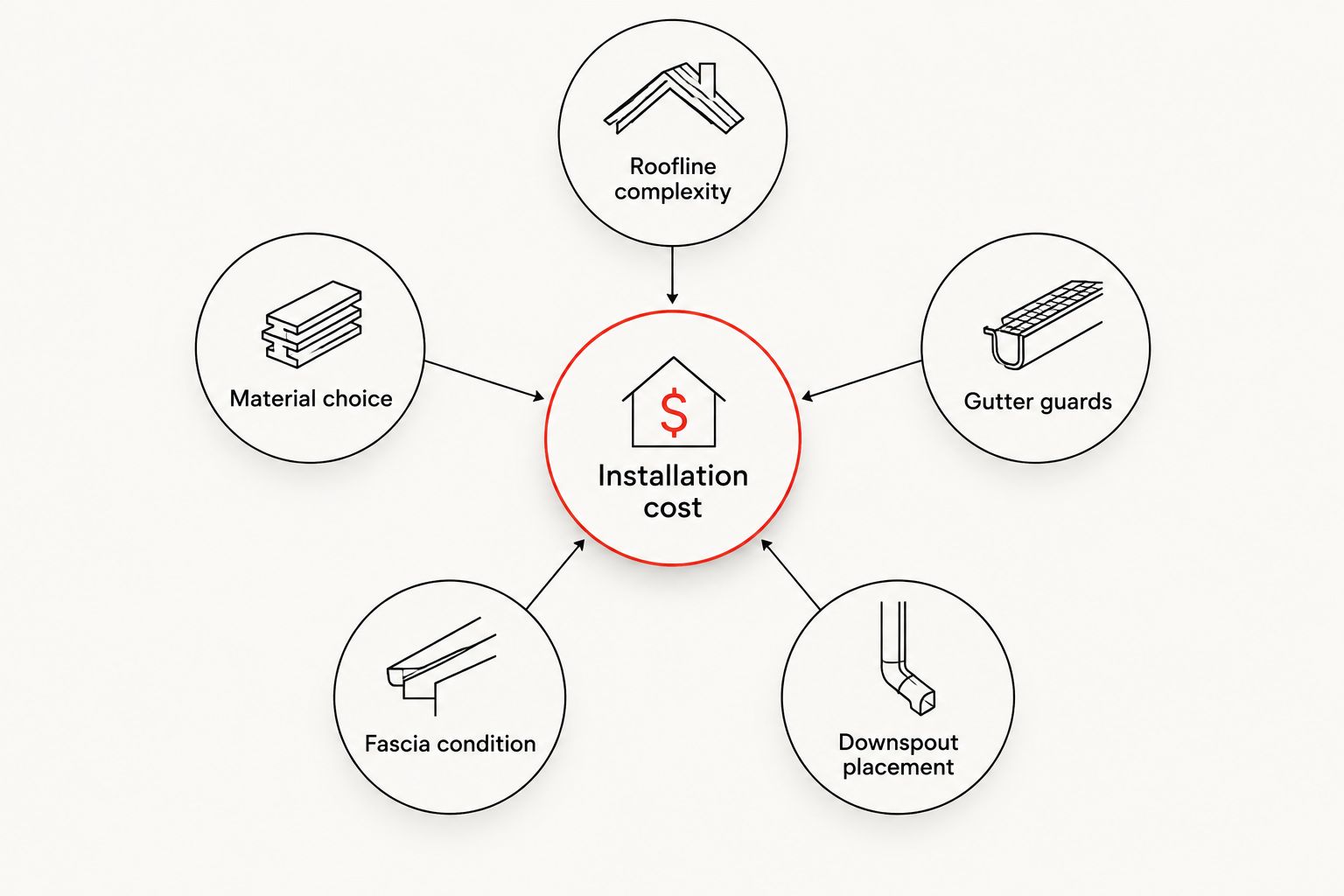 Diagram showing five factors that connect to seamless gutter installation cost