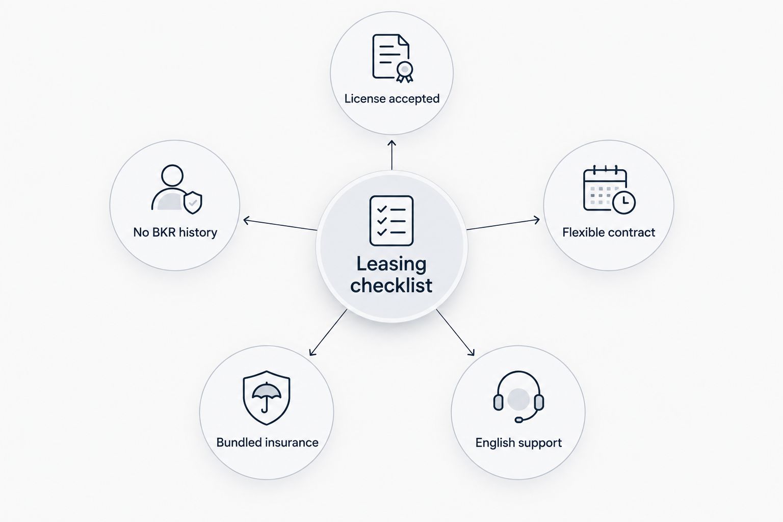 Hub and spoke diagram of five car leasing criteria for expats