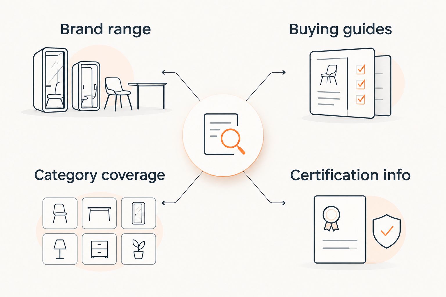 Two column diagram comparing safe retailer brand range and buying guides