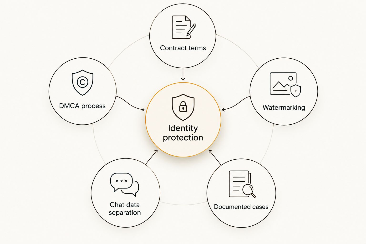 Diagram of five identity protection criteria connected to a central hub