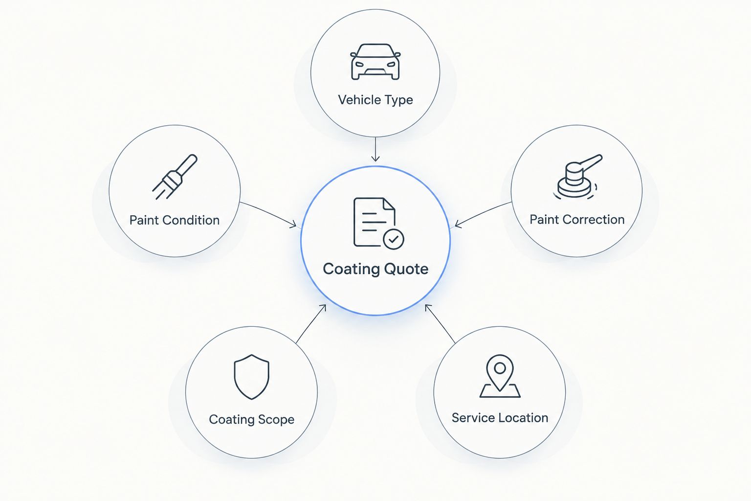 Ceramic coating quote factors including vehicle type, paint condition, correction, scope, and location