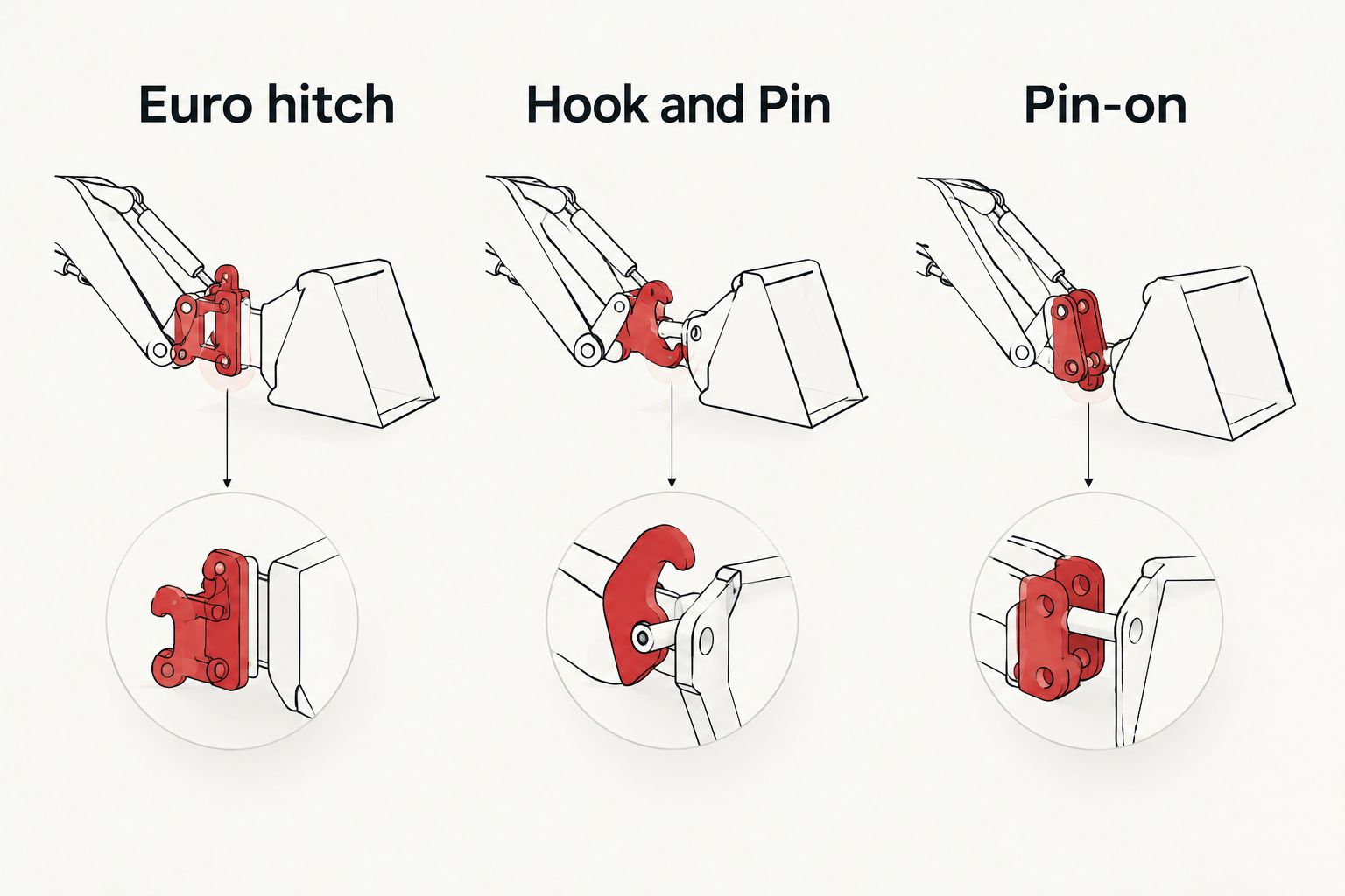 Comparison of Euro hitch, Hook and Pin, and pin-on loader connections