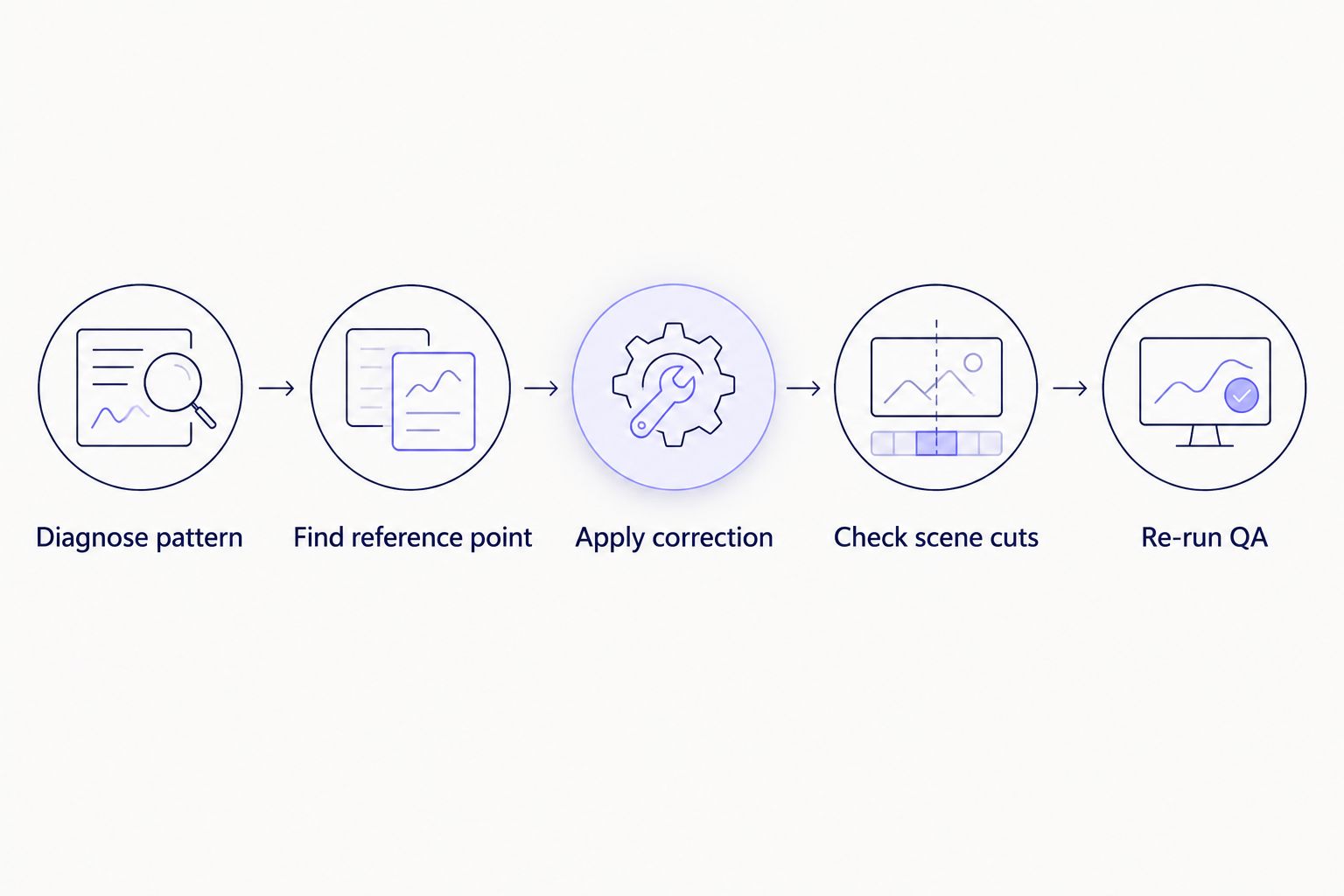 Five-step workflow for fixing subtitle timing drift after transcription