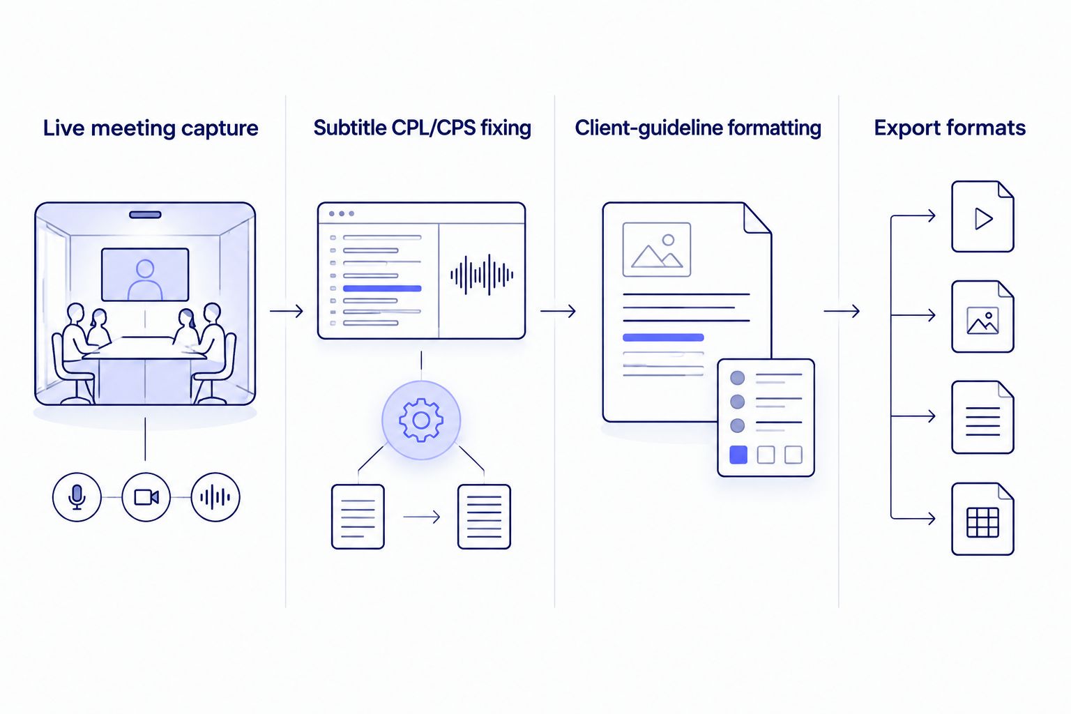 Comparison of four capability dimensions between a subtitle QA tool and a meeting transcription tool