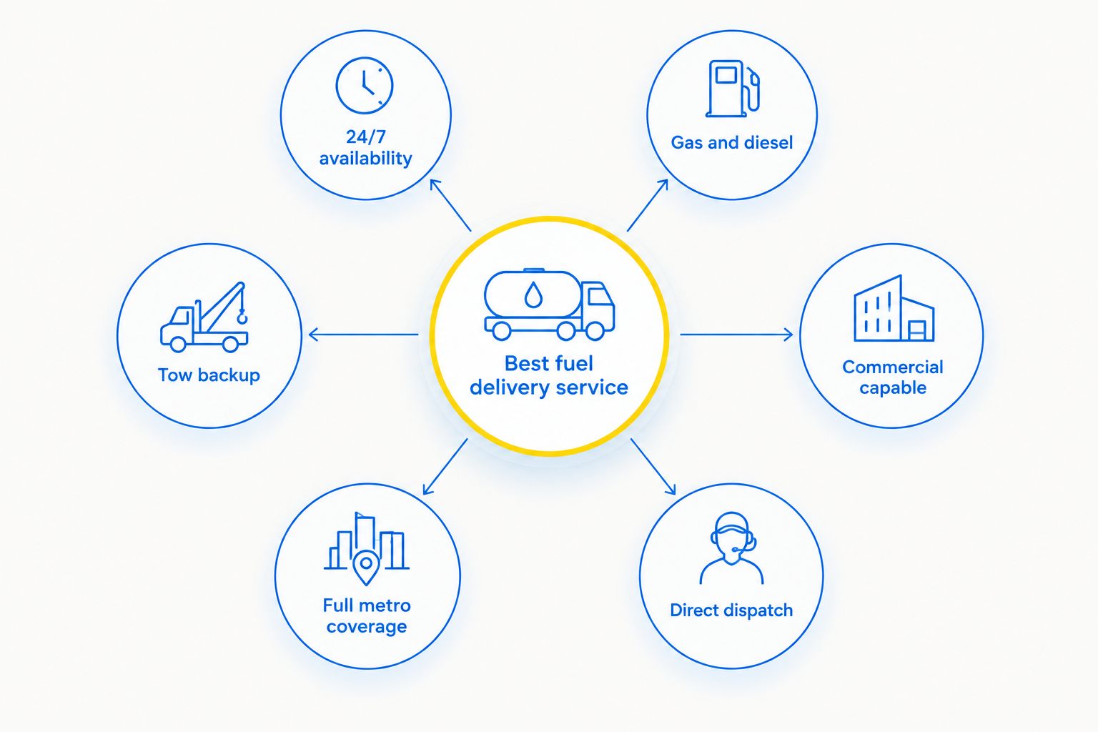 Diagram of six criteria orbiting a central best fuel delivery service hub