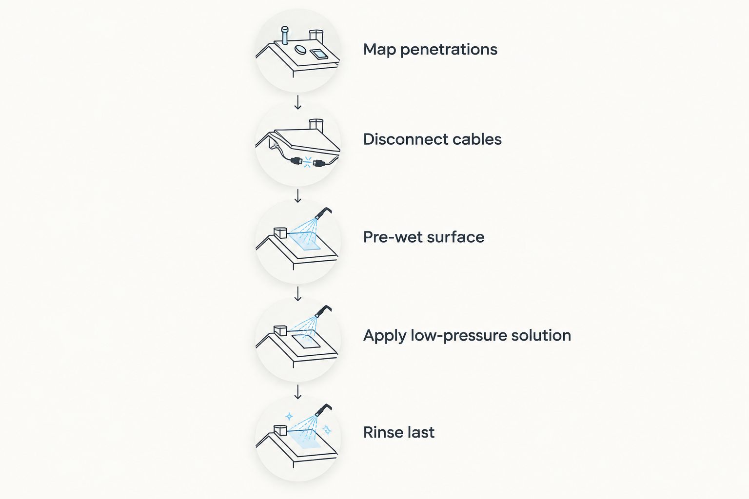 Five-step process for cleaning around roof penetrations during a soft wash