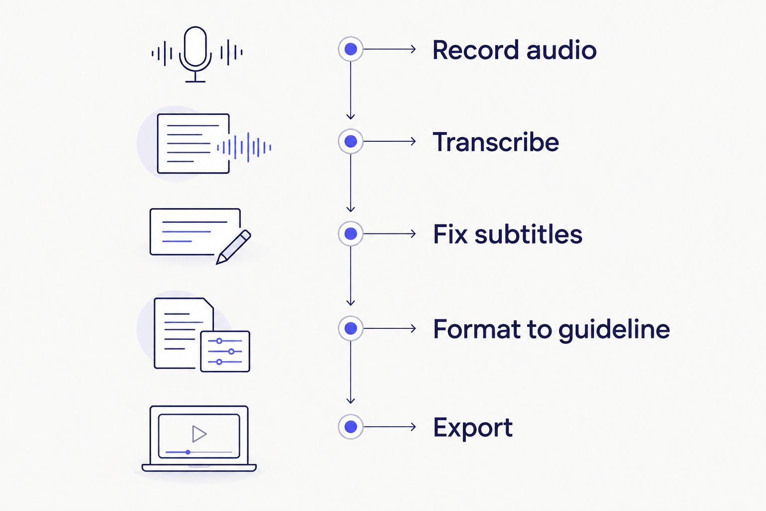 Five-step workflow from recording audio to exporting a client-ready subtitle file