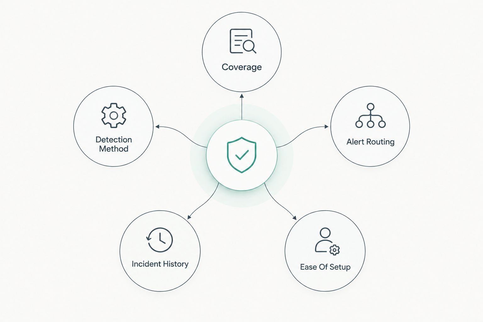 Five criteria for evaluating status page monitoring tools around a central hub