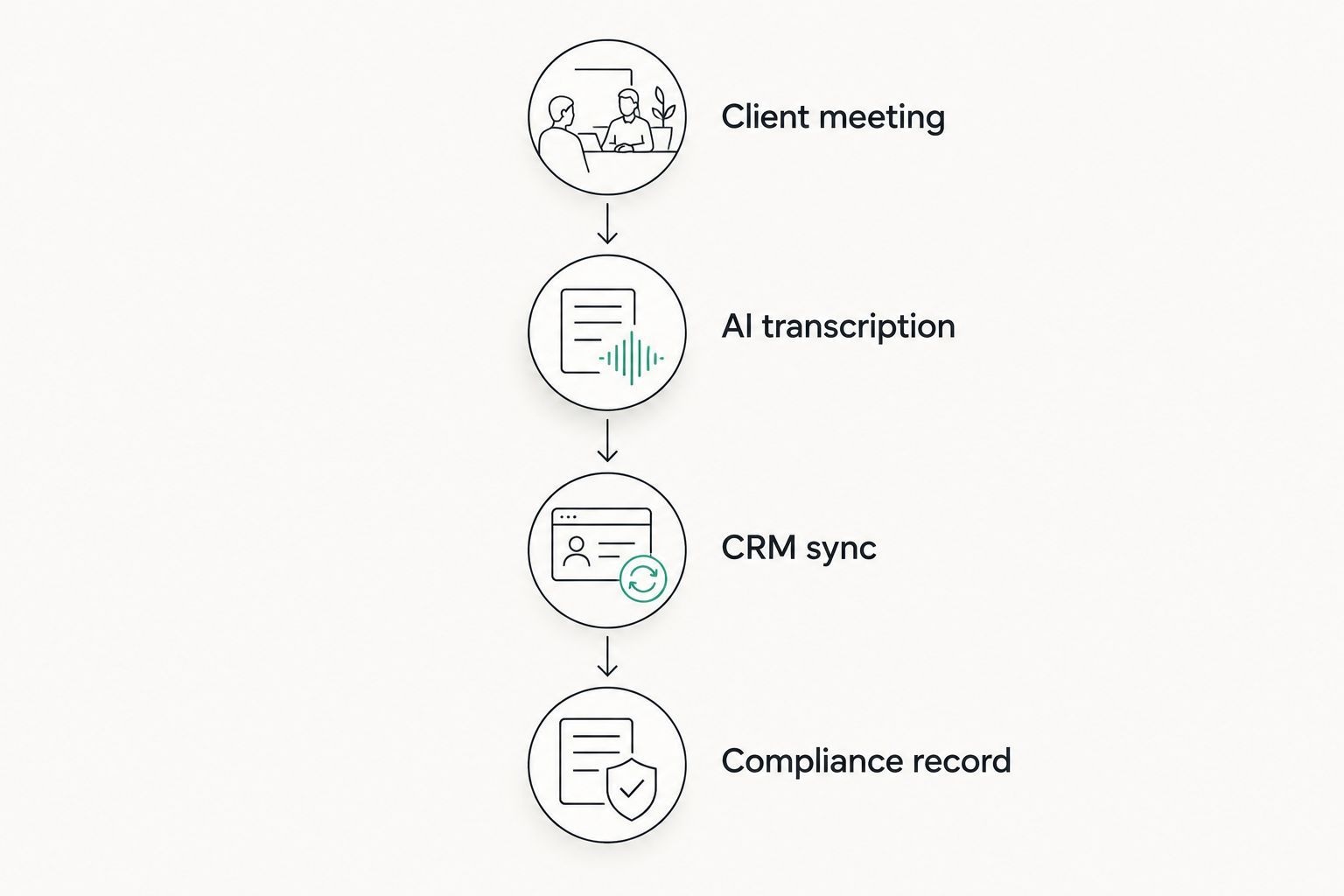 Timeline showing a client meeting flowing into transcription, CRM sync and a compliance record