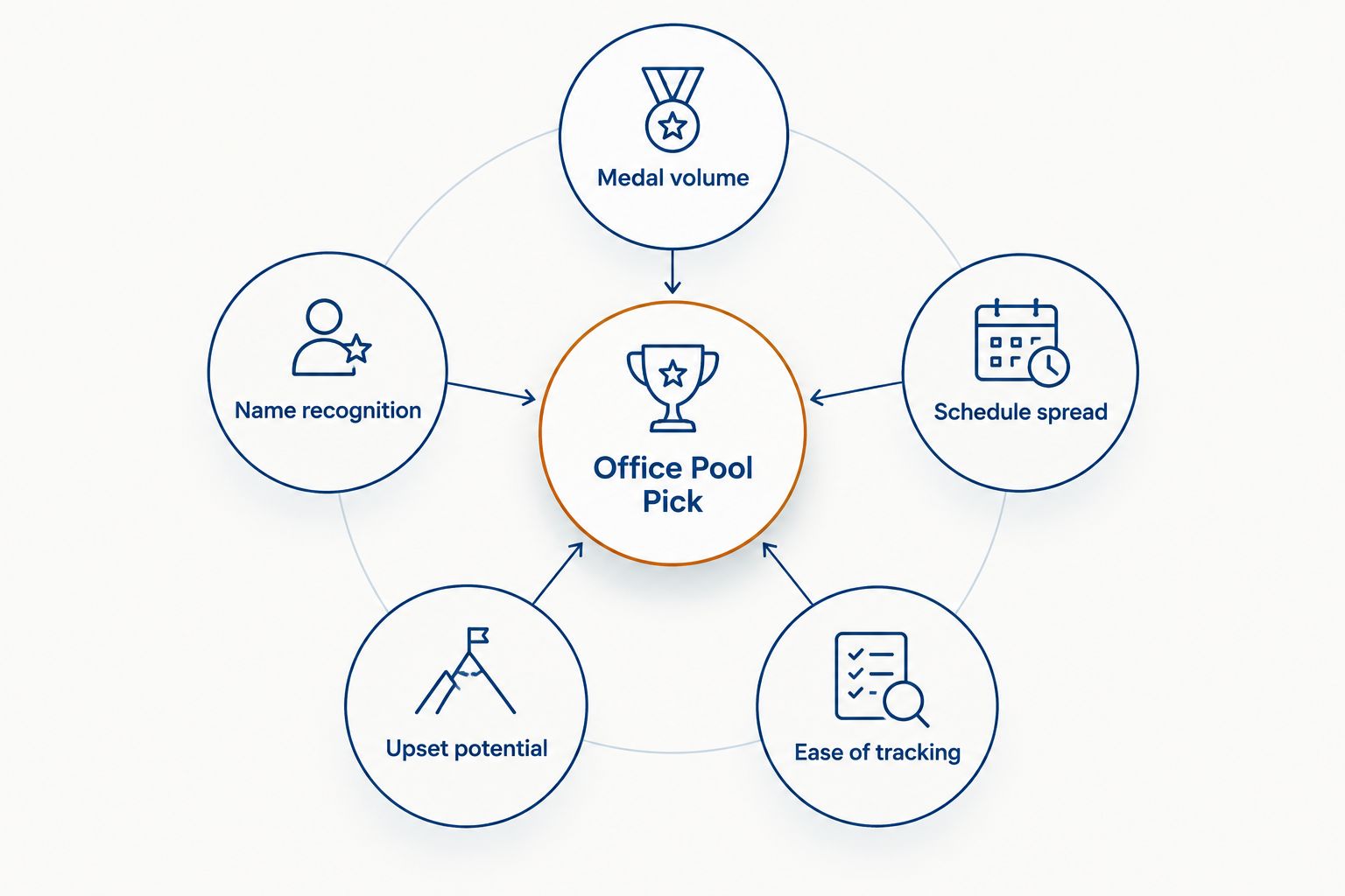 Diagram of five criteria used to rank Winter Olympics office pool picks