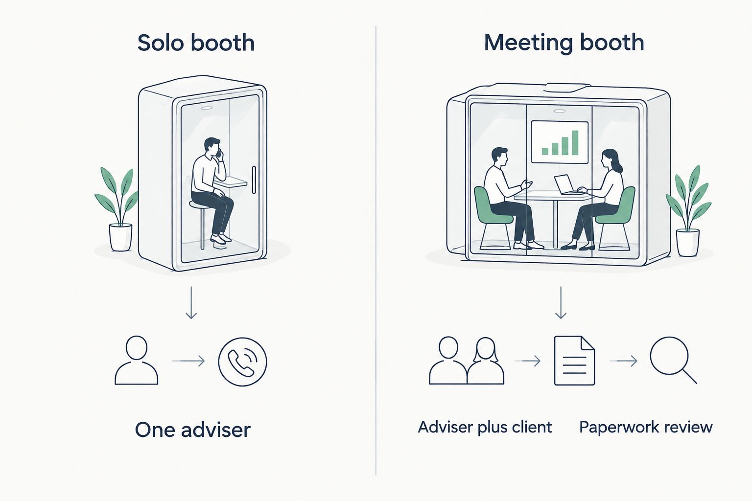 Two-column comparison of solo booths versus meeting booths for mortgage brokers