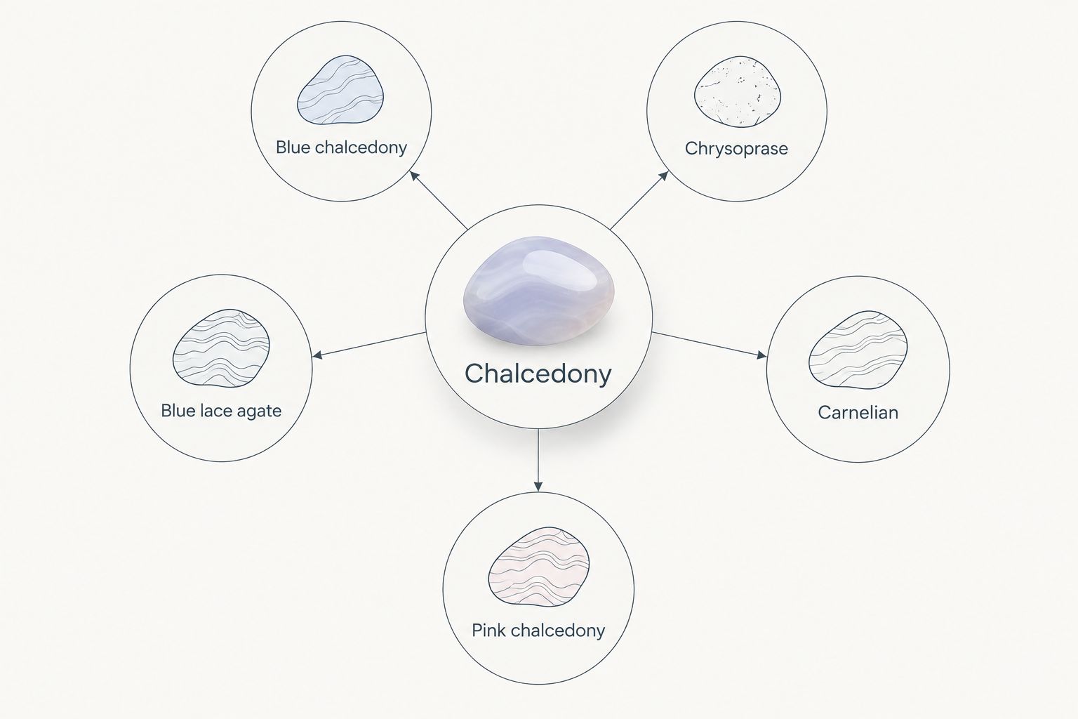 Diagram of chalcedony color varieties orbiting a central chalcedony node