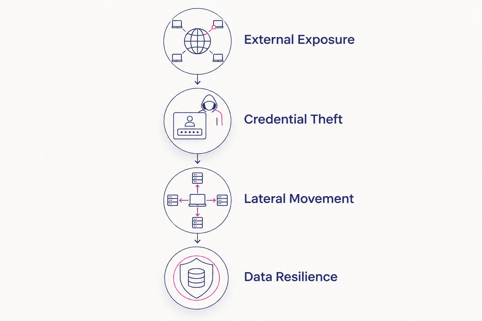 Vertical diagram of the four-layer attack path from external exposure to data resilience