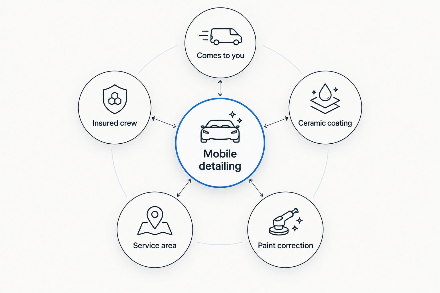 Diagram of five criteria orbiting a mobile detailing quality hub