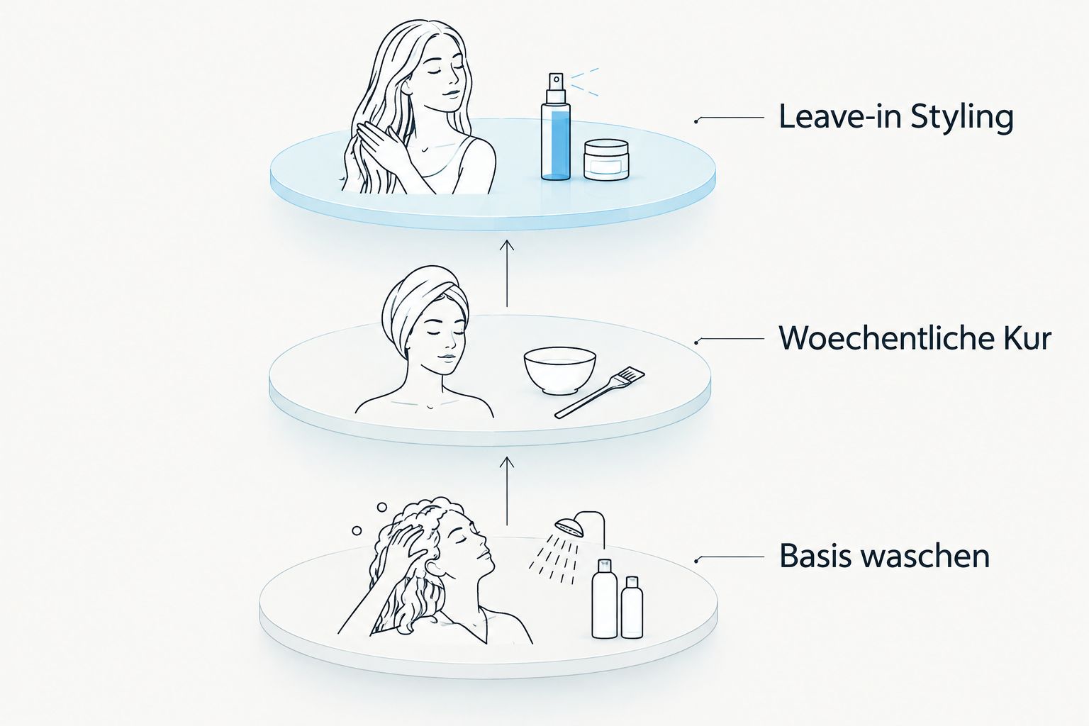 Drei Schichten der Heim-Routine: waschen, Kur, Leave-in und Styling