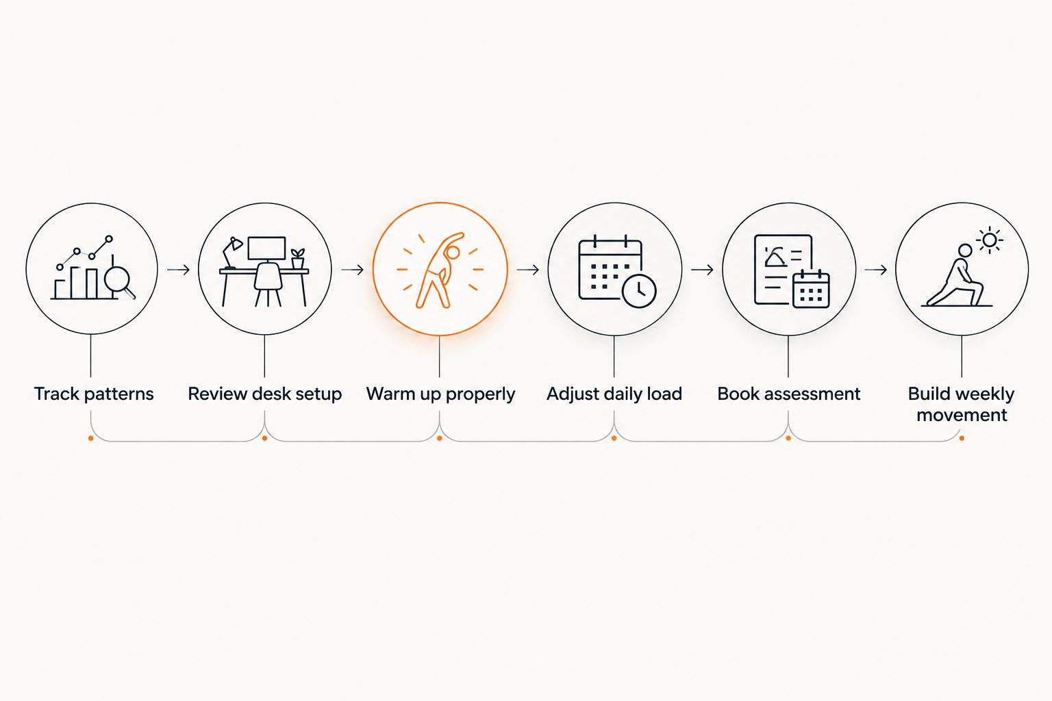 Six-step flow from tracking pain patterns to weekly movement habits