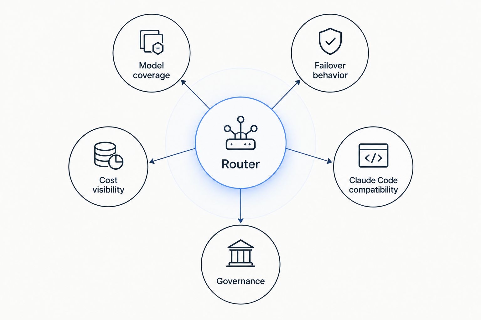 Diagram showing five criteria orbiting a central router hub