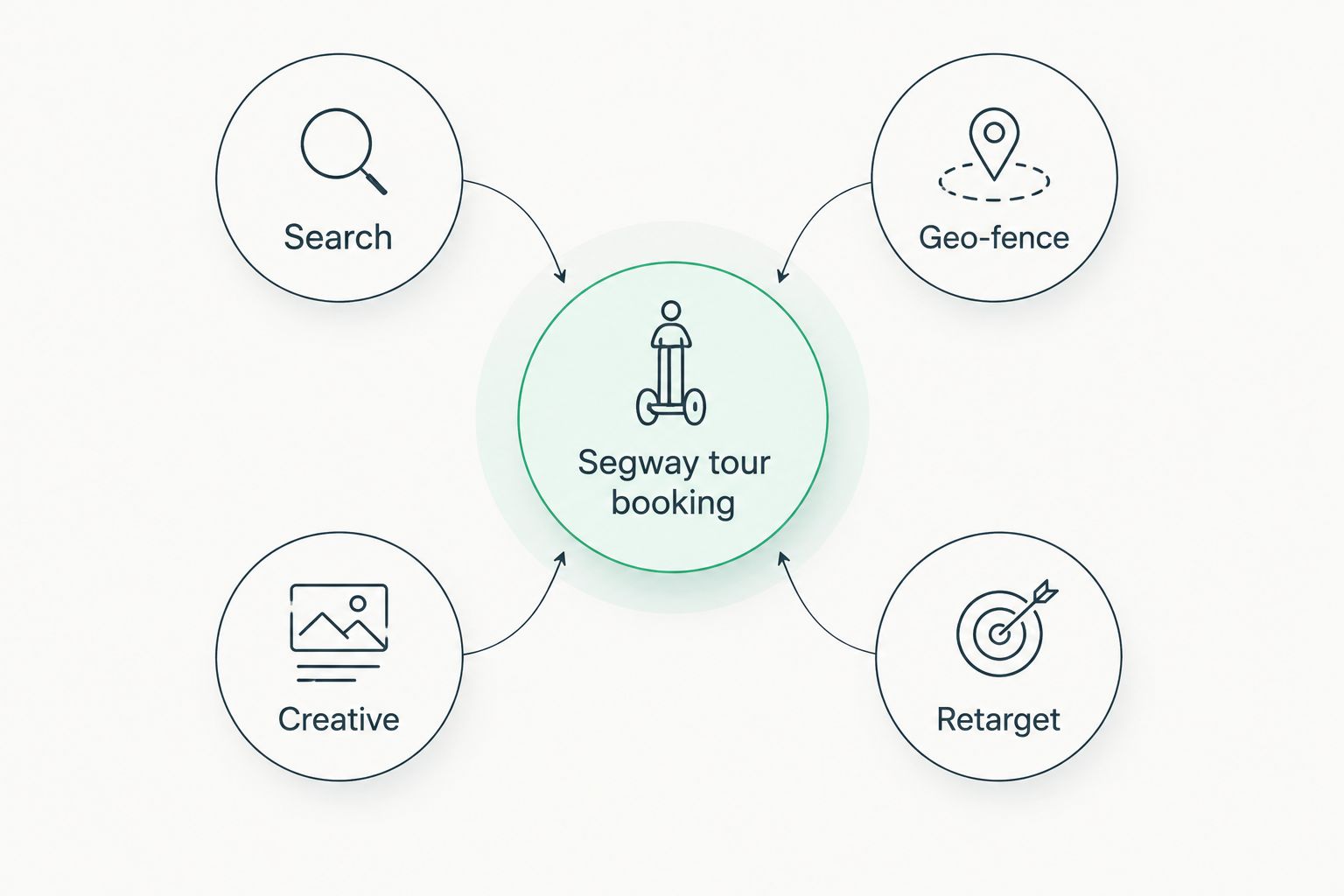 Diagram showing search, geo-fencing, creative and retargeting feeding into a Segway tour booking