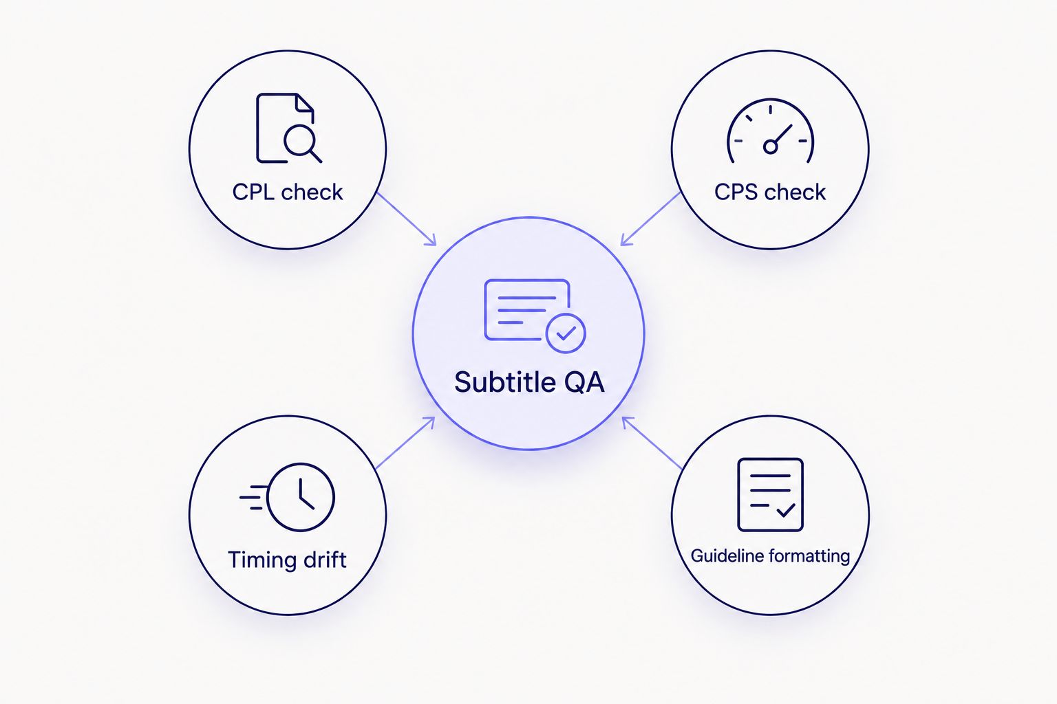 Hub and spoke diagram of the subtitle QA fixes around a central QA step