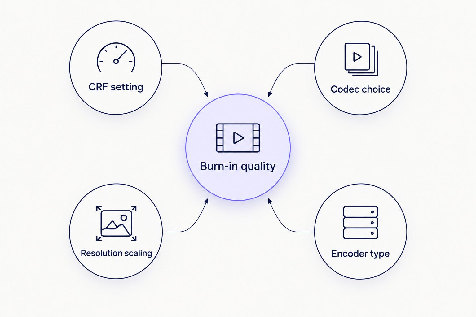 Hub and spoke diagram of factors affecting subtitle burn-in quality