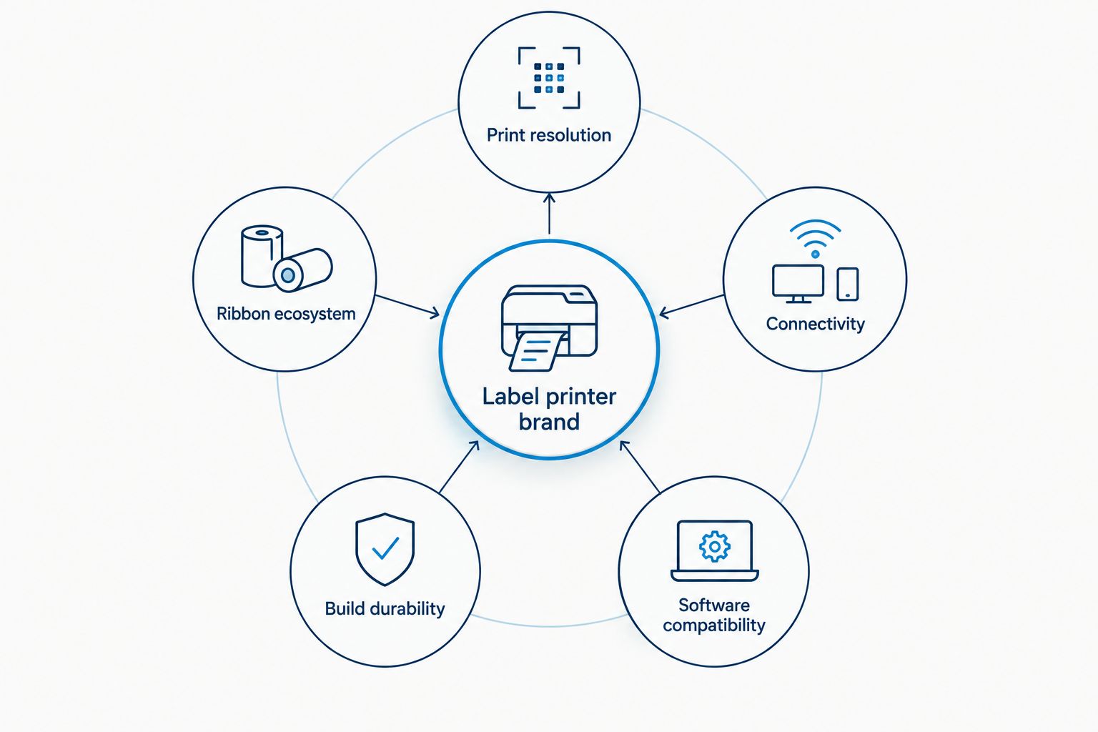 Diagram showing five criteria orbiting a central label printer brand node