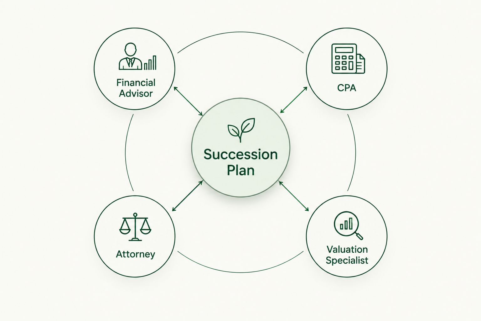 Diagram showing a succession plan hub connected to financial advisor, CPA, attorney and valuation specialist roles