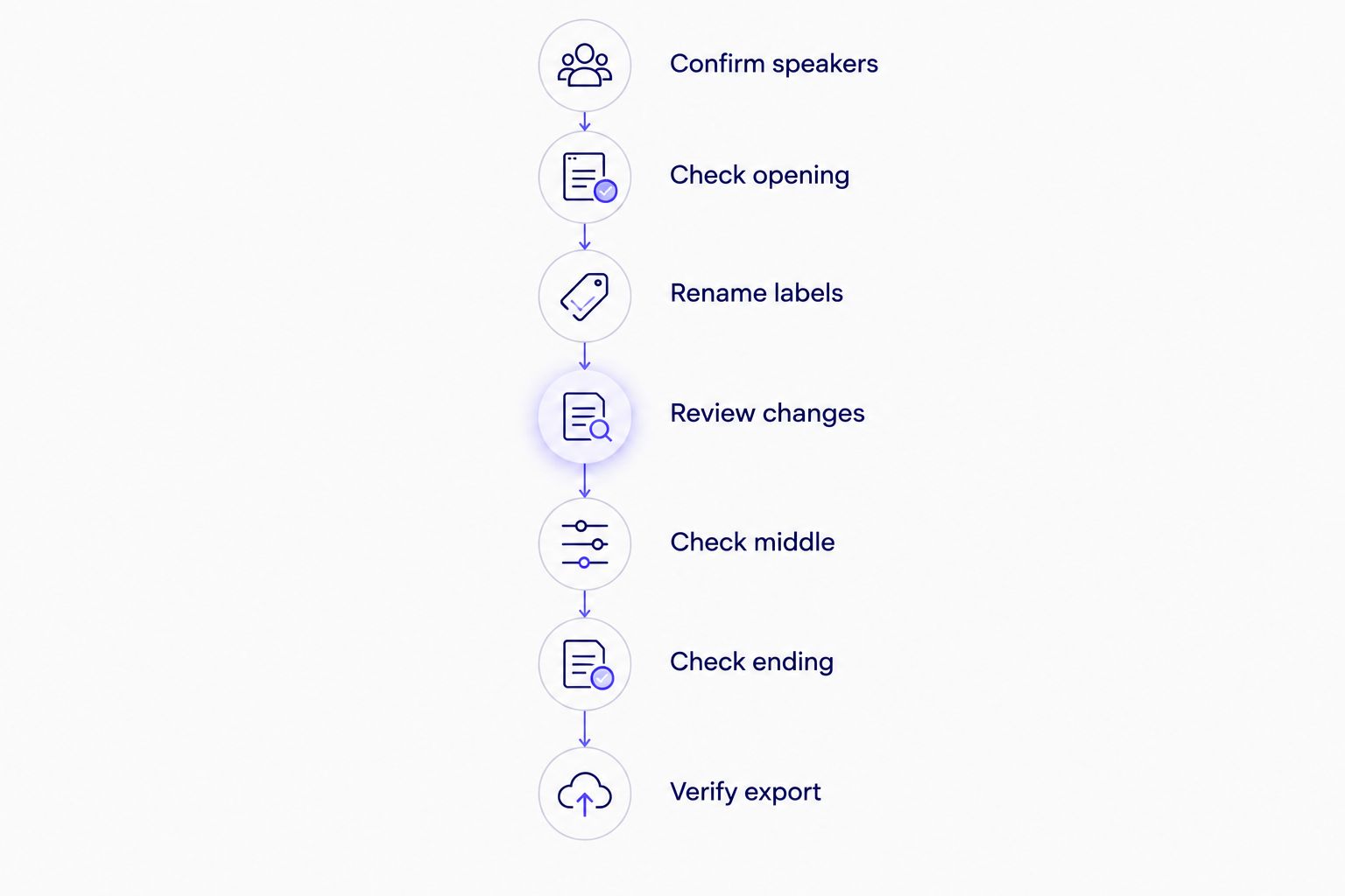 Speaker-label QA workflow from confirming speakers through verifying the export