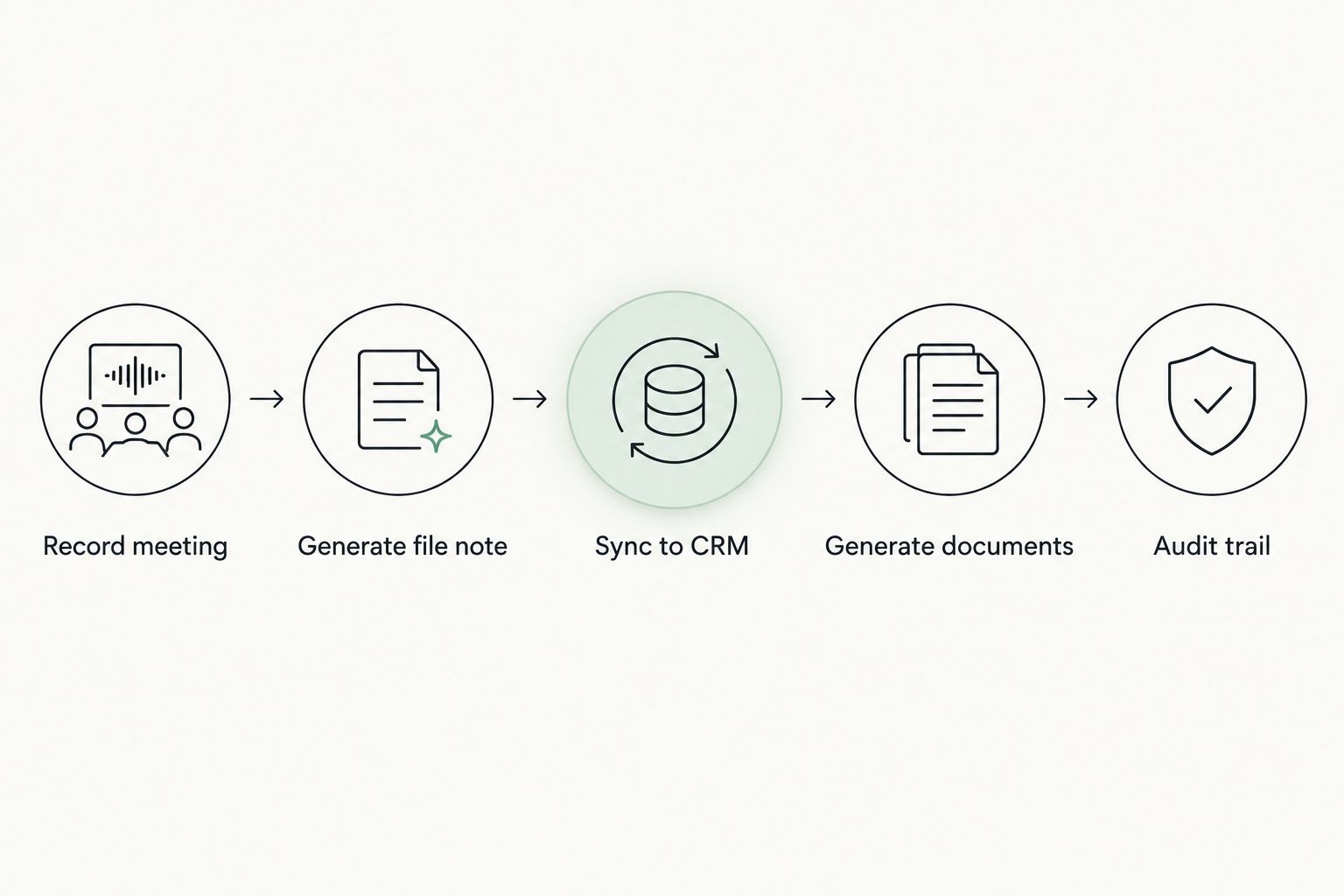 Five-step workflow from recording a broker meeting to a locked audit trail