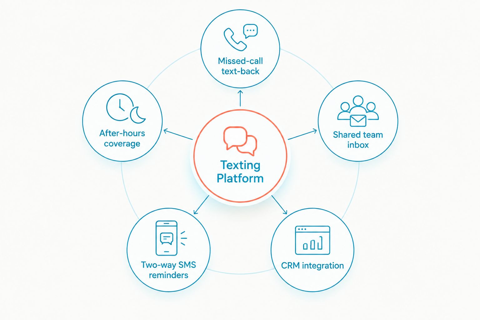 Diagram of five criteria orbiting a central texting platform hub