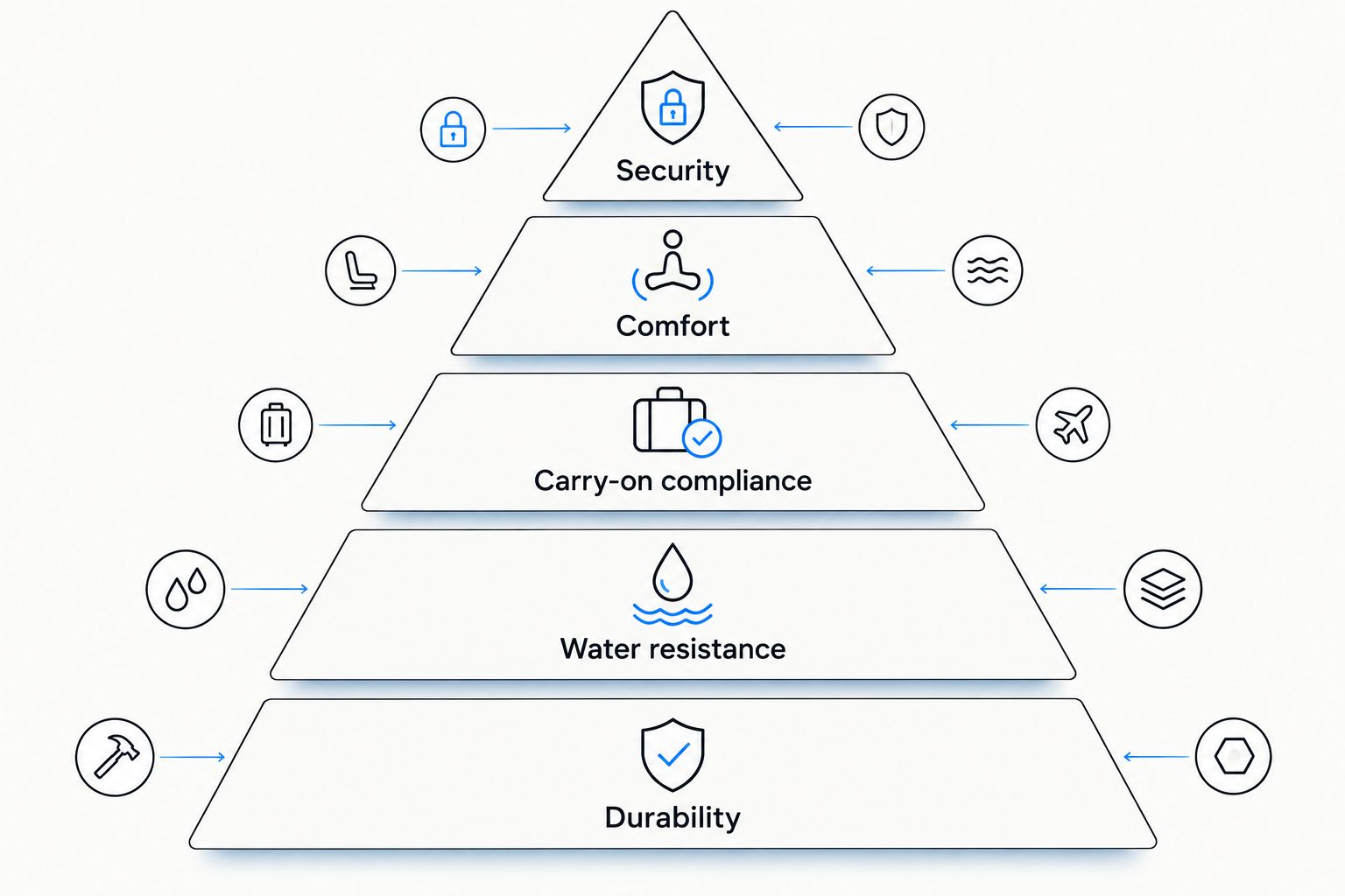 Pyramid ranking five criteria for a mission trip backpack from durability at the base to security at the top