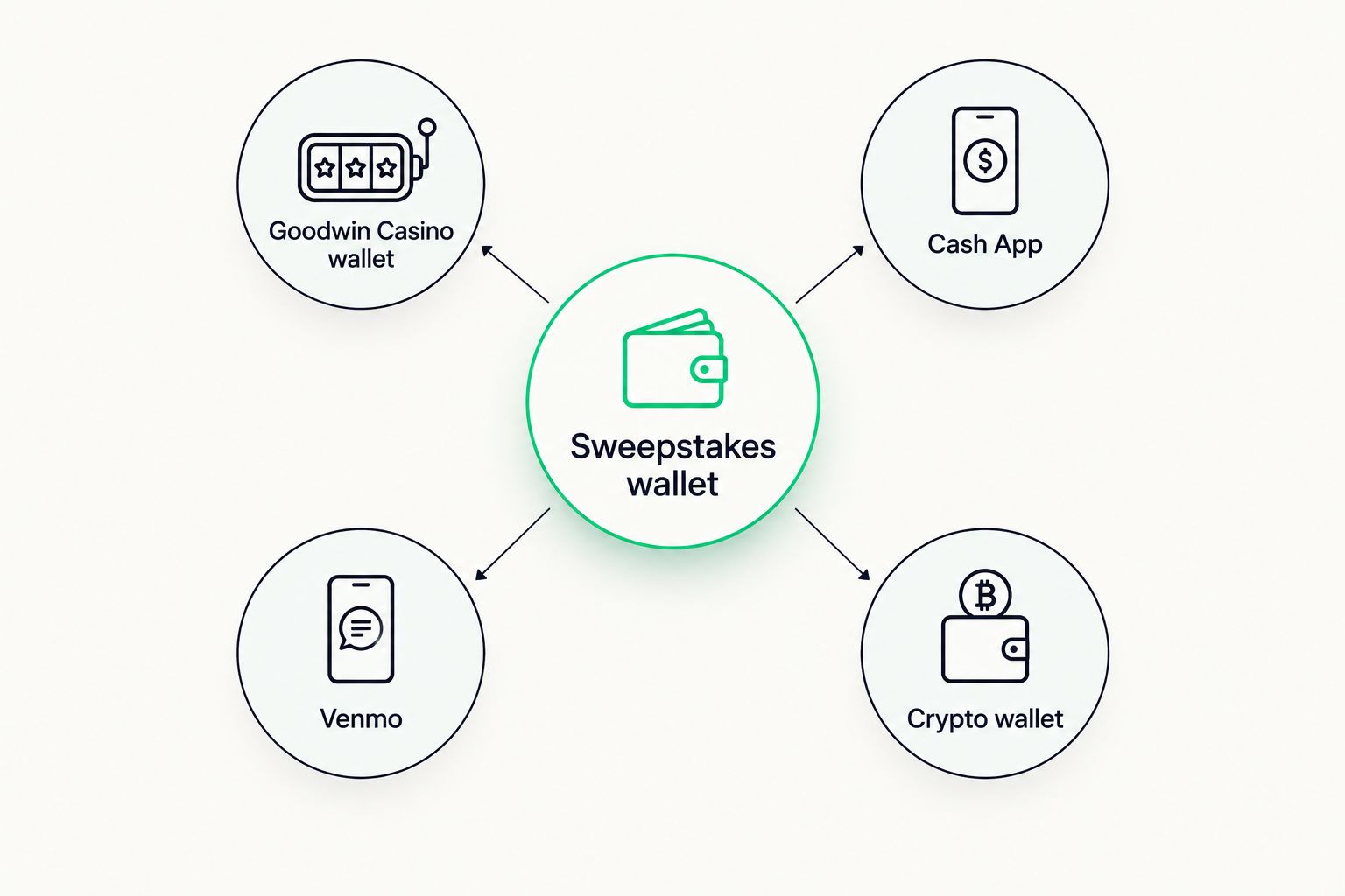 Diagram showing four funding paths connecting to one sweepstakes casino wallet