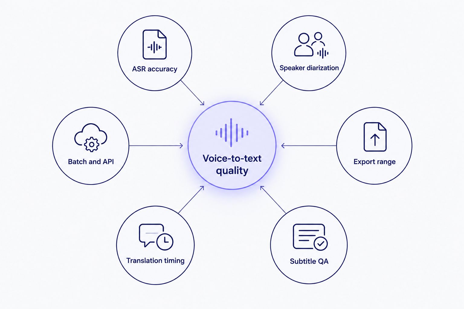 Hub and spoke diagram of six voice-to-text software evaluation criteria
