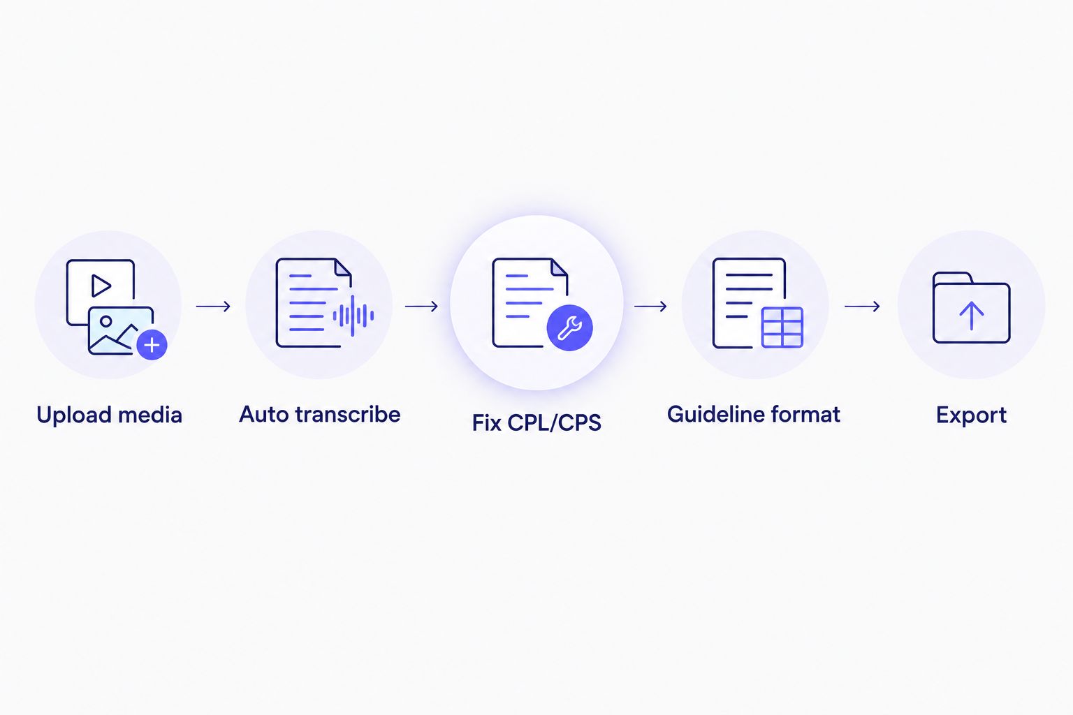 Five-step subtitle QA workflow from upload to export