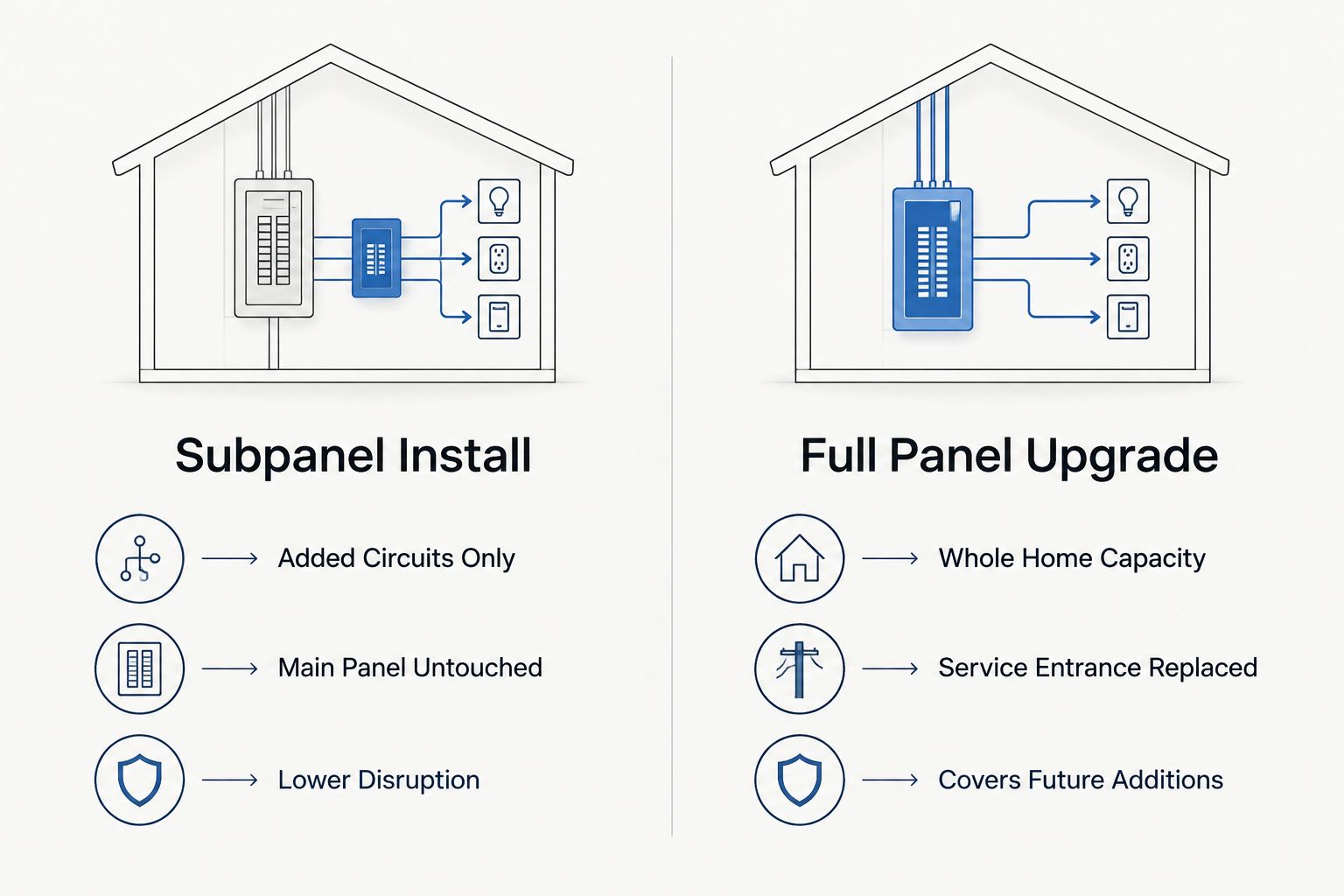 Two column diagram comparing a subpanel install against a full panel upgrade for a finished basement