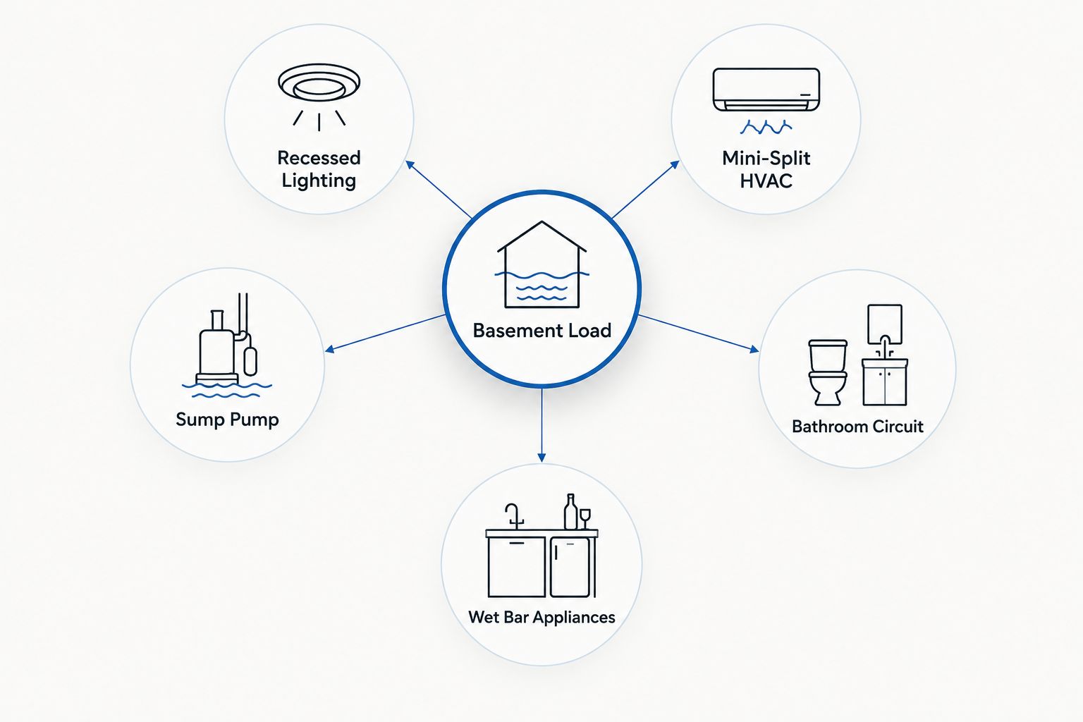 Hub and spoke diagram showing basement circuits that add to total electrical load