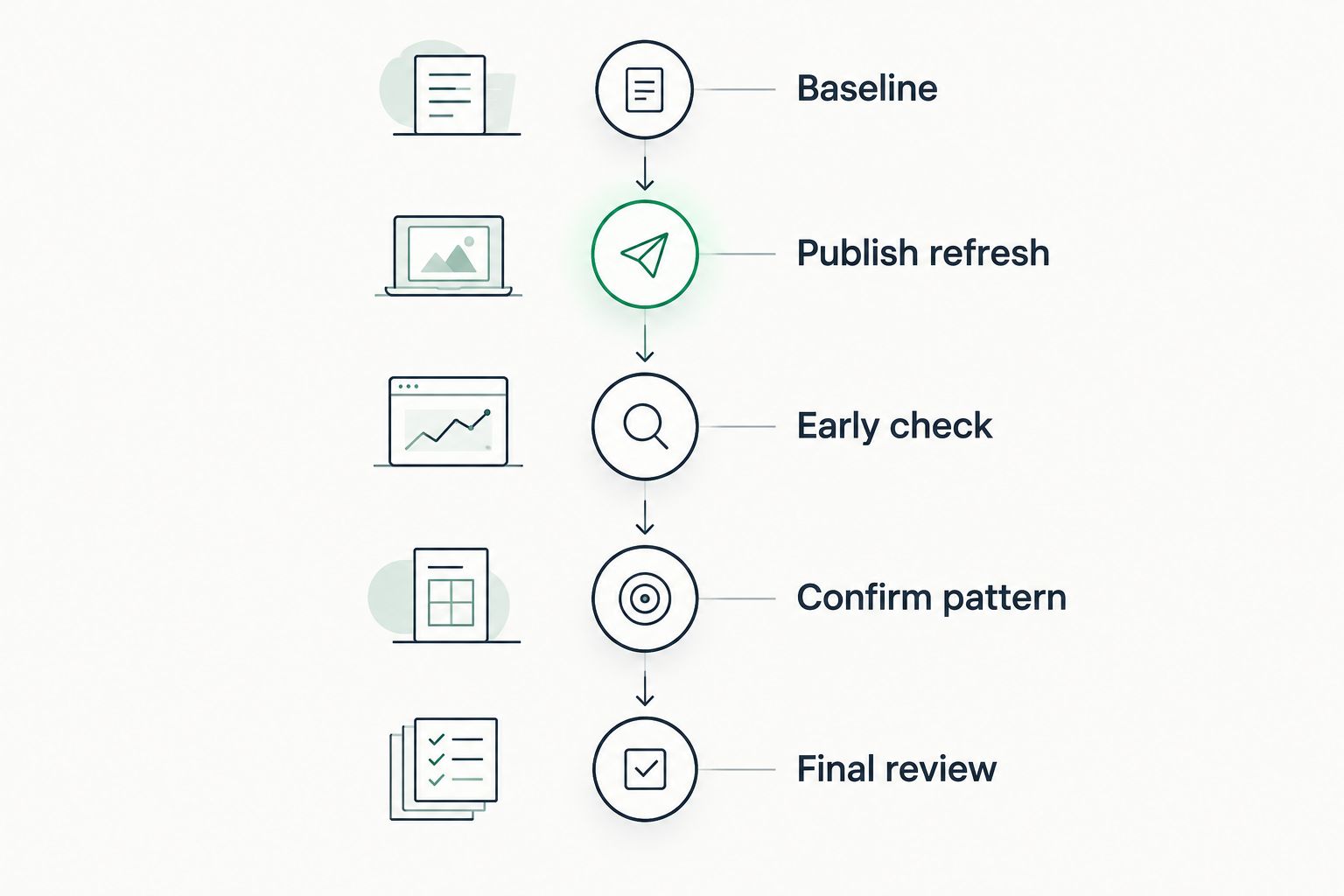 Timeline from the pre-refresh baseline to the final AI visibility review