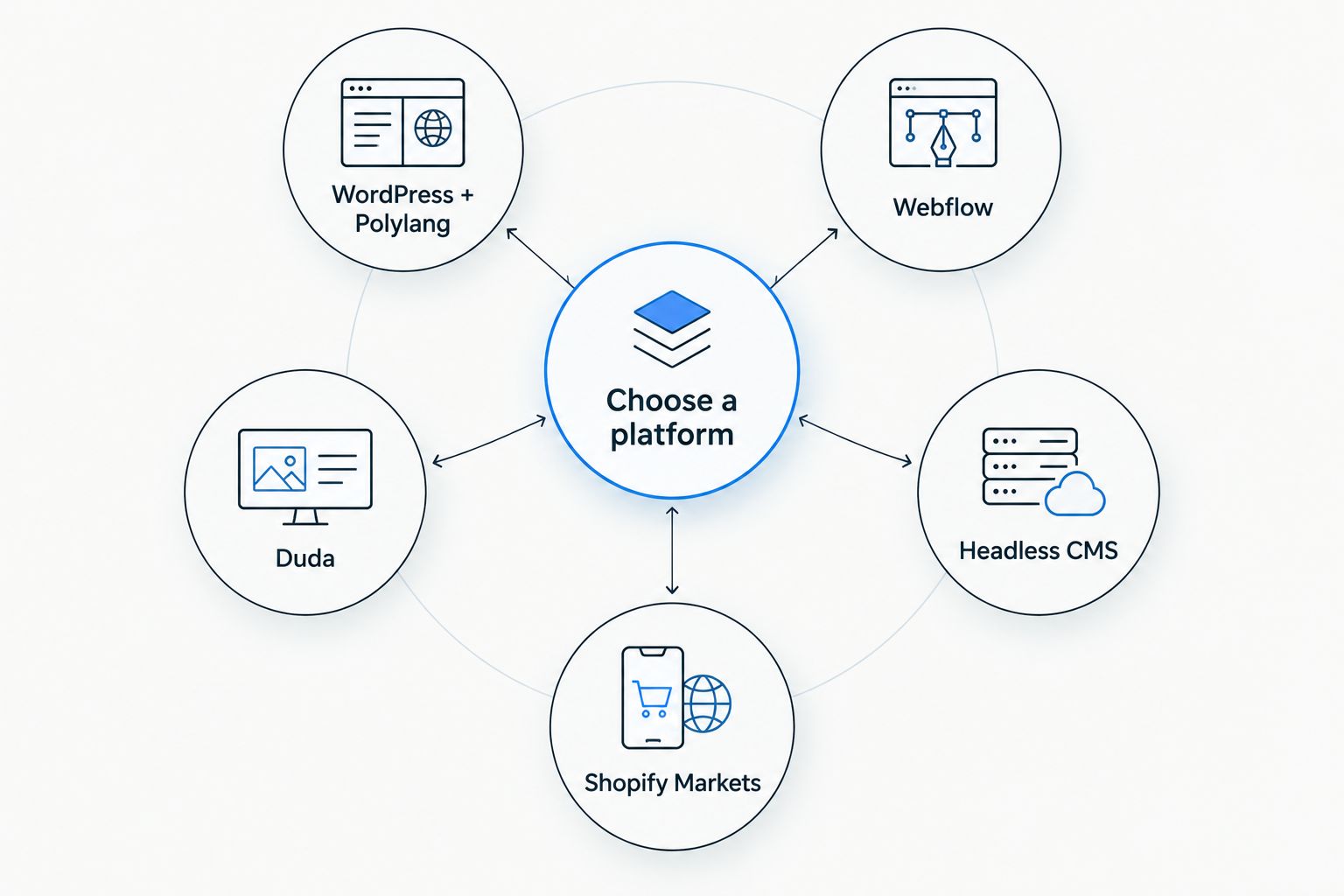 Hub and spoke diagram of five bilingual website platform options