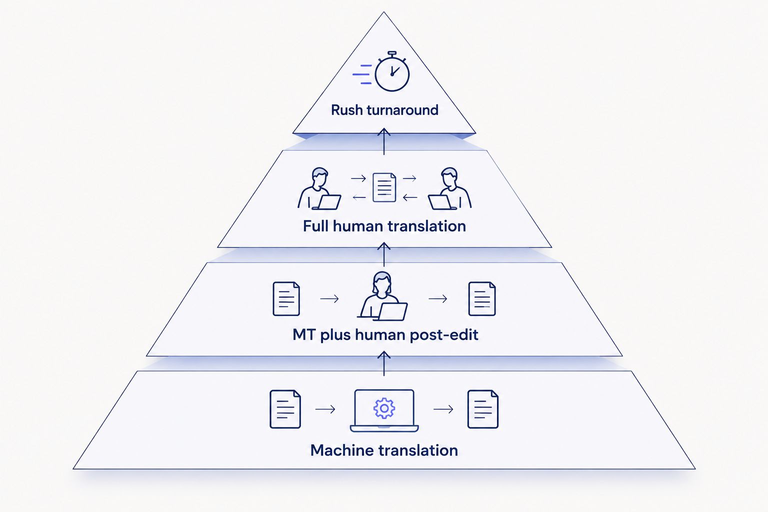 Stacked pyramid showing subtitle translation cost tiers from machine translation to rush turnaround