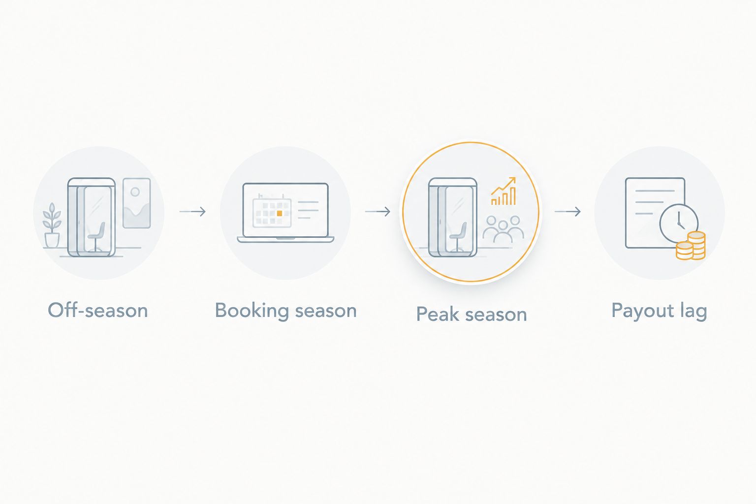 Timeline showing off-season, booking season, peak season and payout lag phases for a catering business