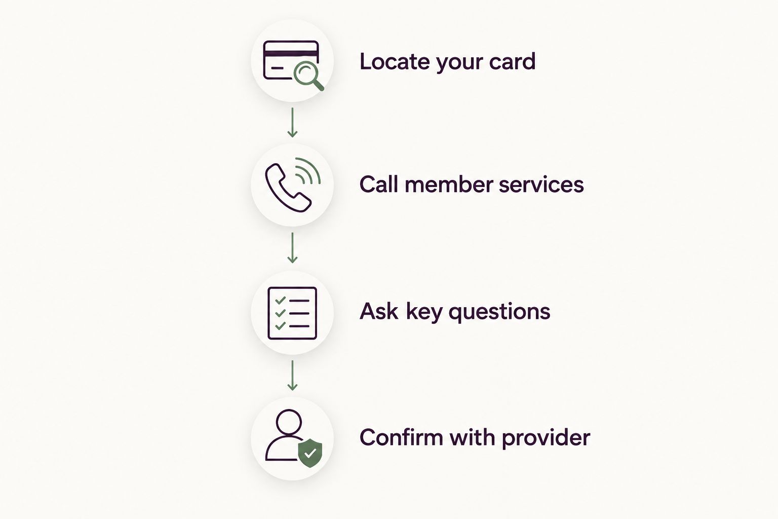 Four-step timeline for verifying therapy insurance benefits