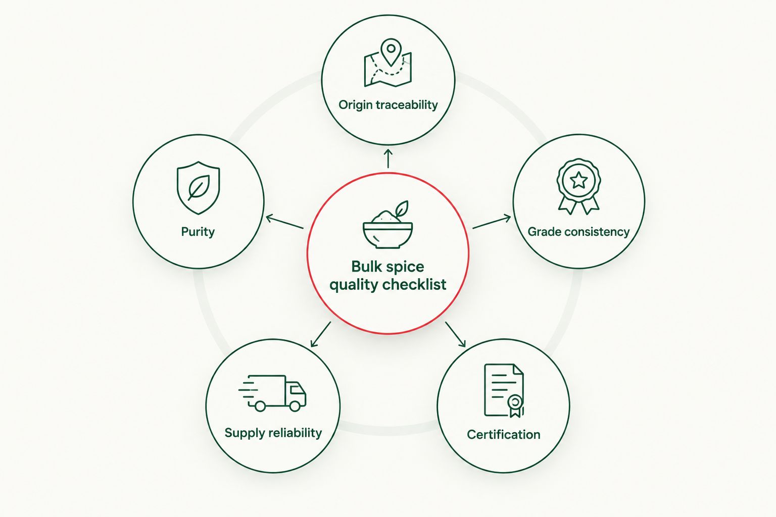 Diagram of five criteria for choosing a bulk spice brand