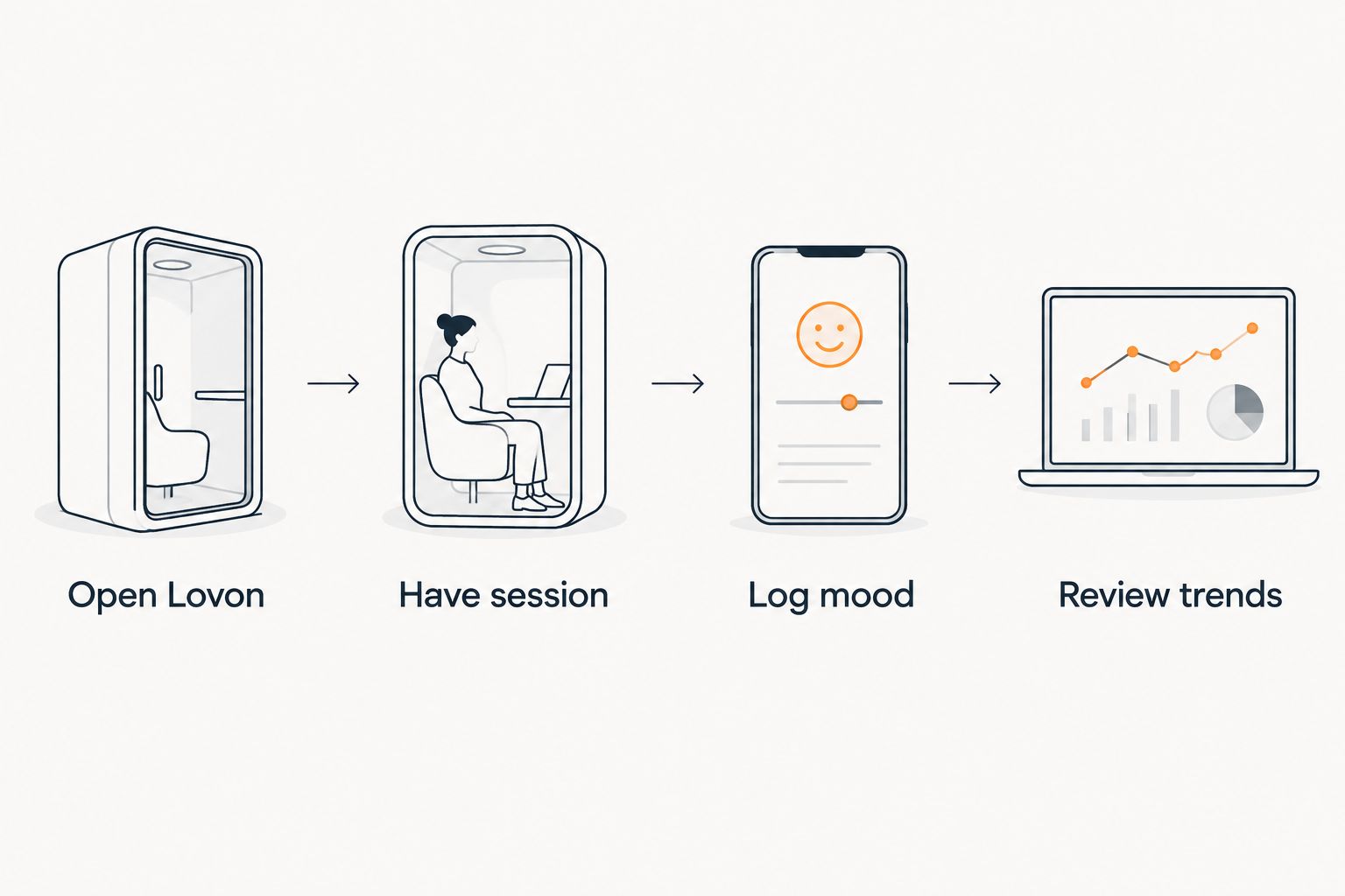 Four-step flow from opening Lovon to reviewing mood trends in Apple Health