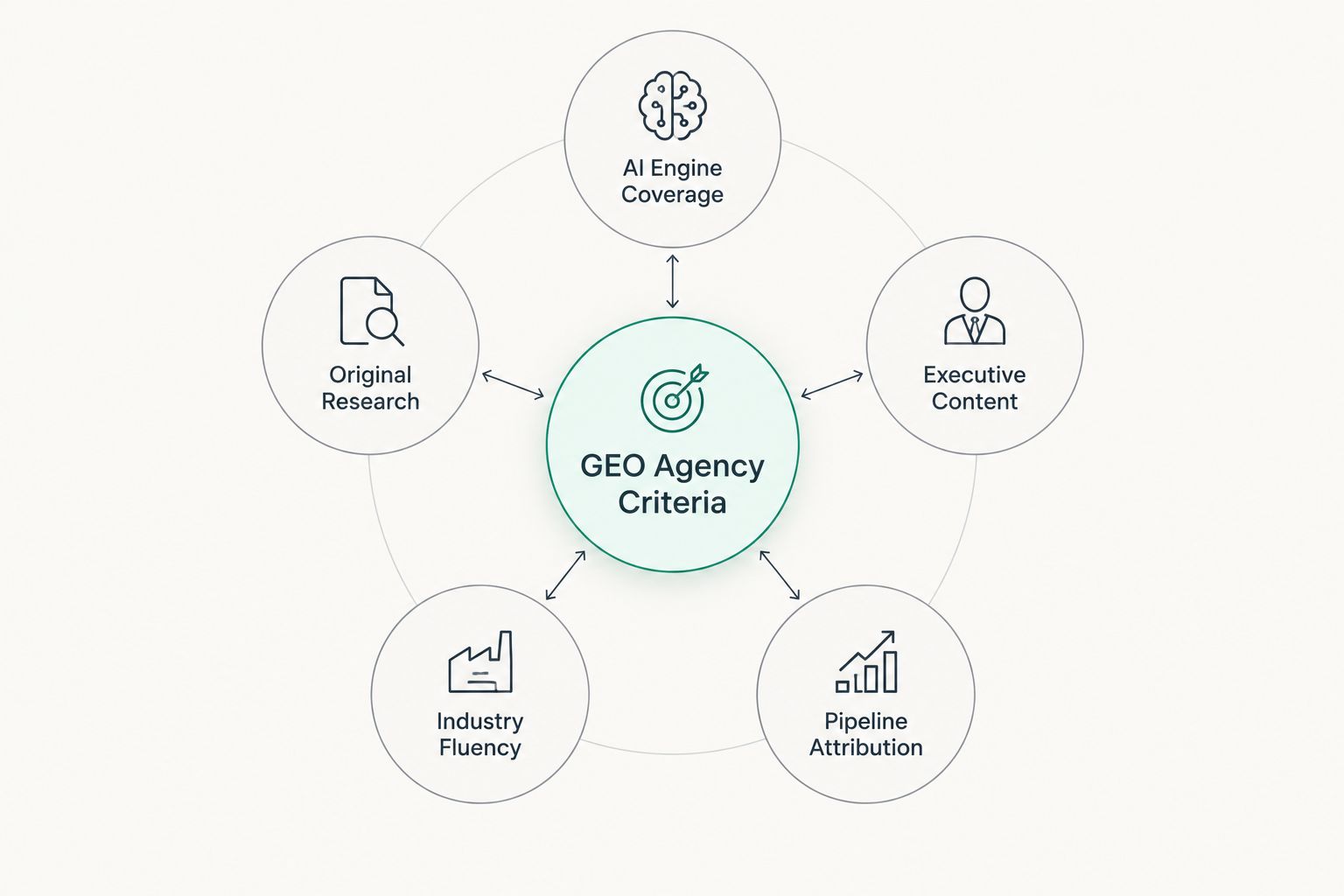 Diagram of five criteria used to rank GEO agencies