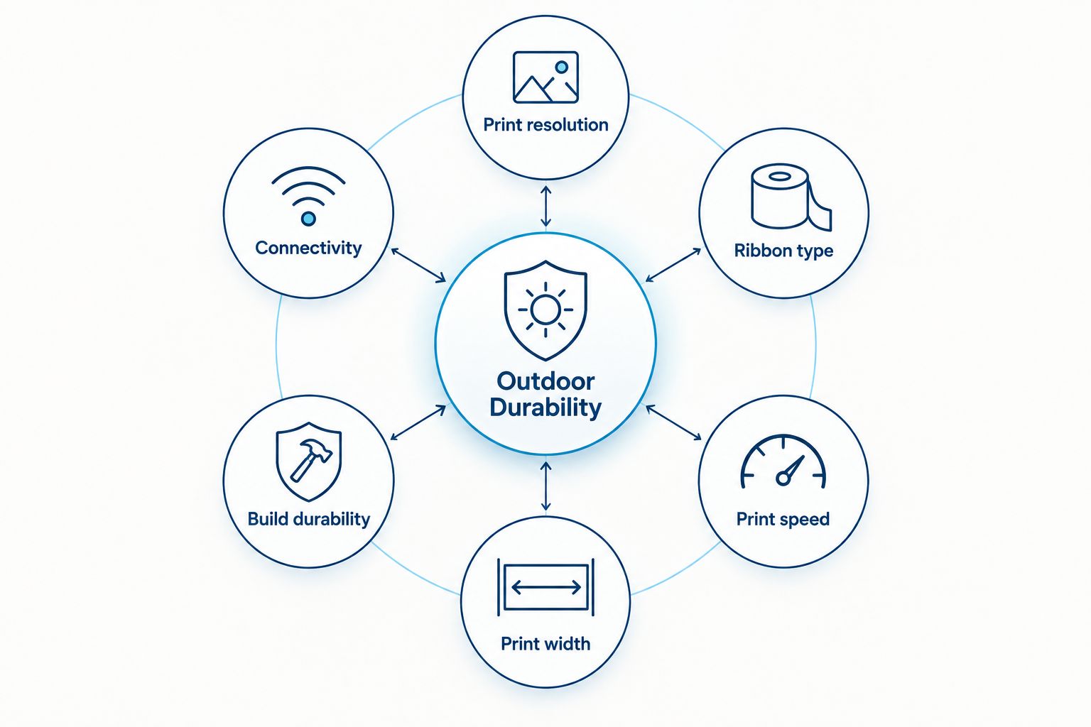 Six criteria orbiting a central outdoor durability hub