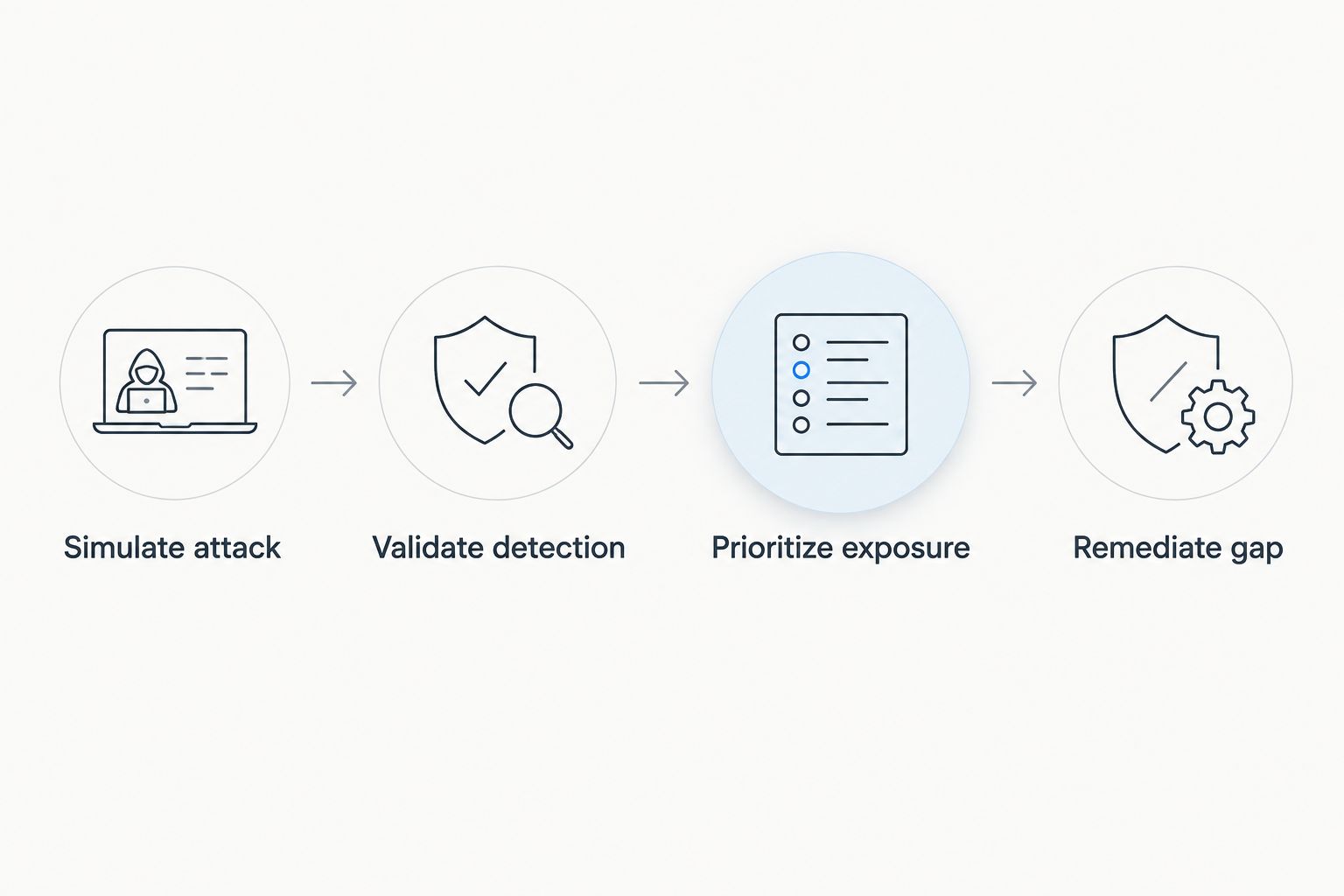 Four-step flow from simulating an attack to remediating the exposed gap
