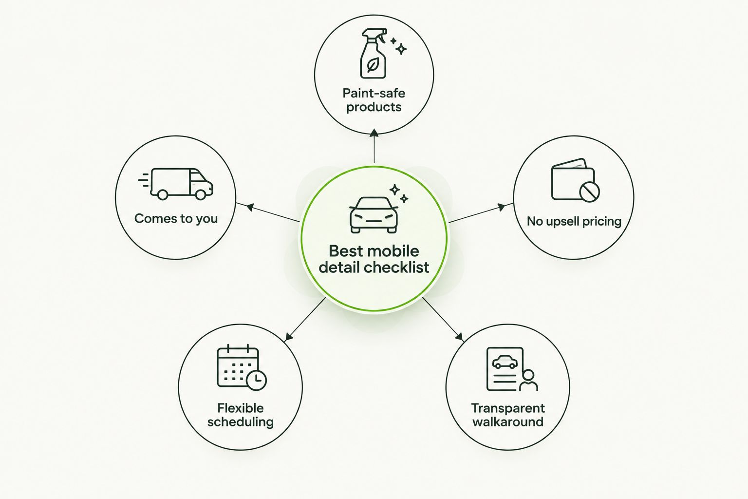 Diagram of the checklist for choosing the best mobile detailing service for a new car