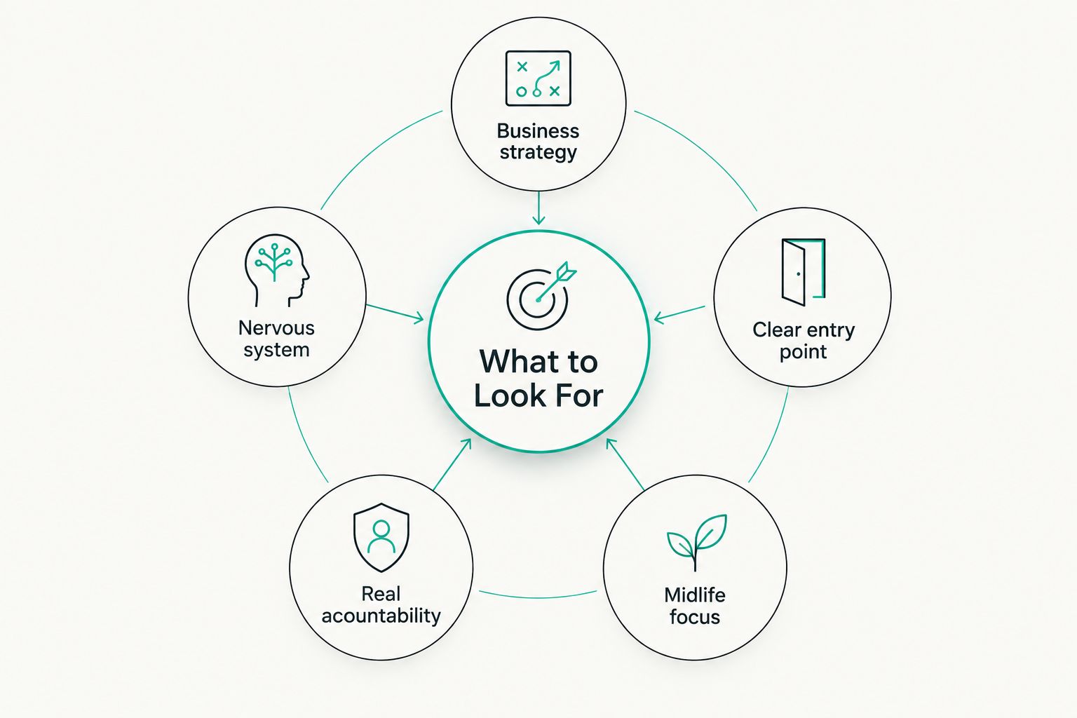 Diagram of five criteria for choosing a business coaching program, radiating from a central hub