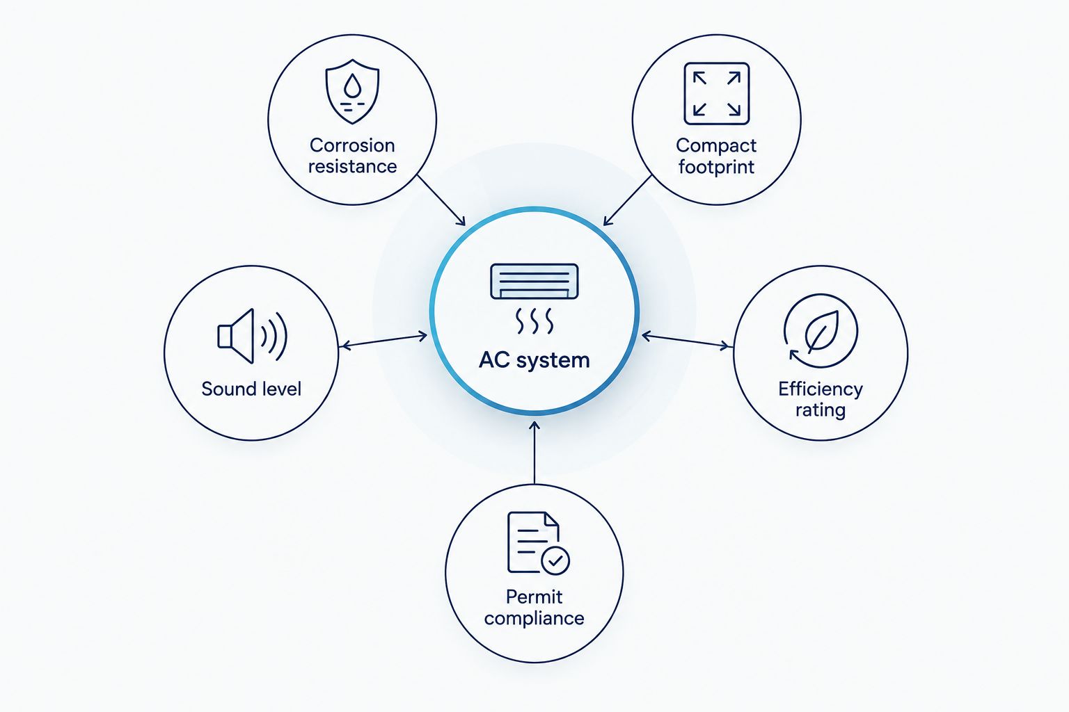 Diagram of five criteria for choosing a condo AC system