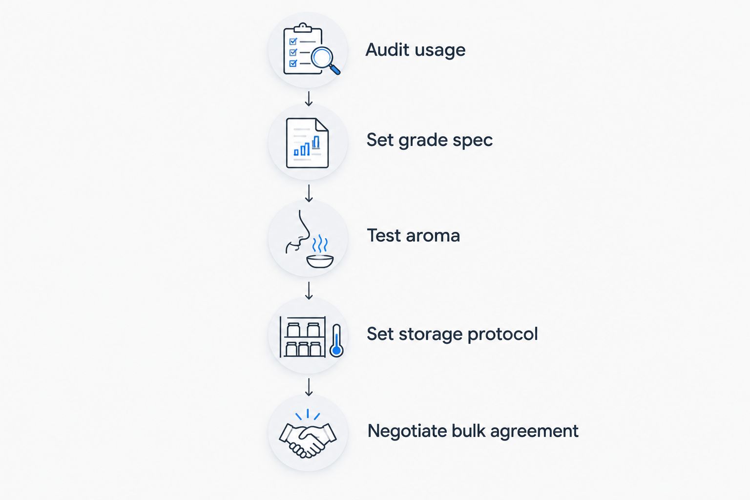 Five-step flow from auditing spice usage to negotiating a bulk agreement